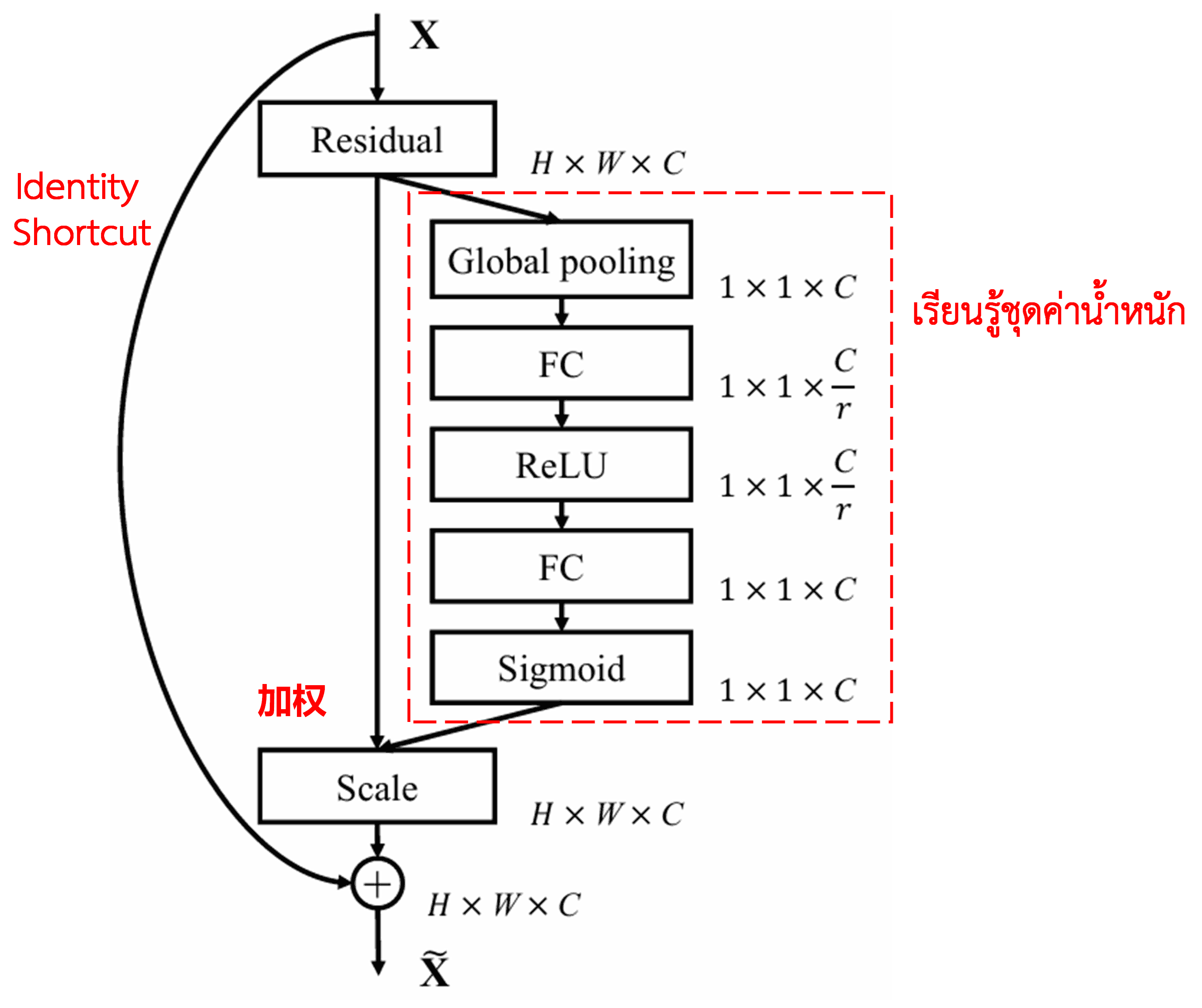 Squeeze-and-Excitation Network