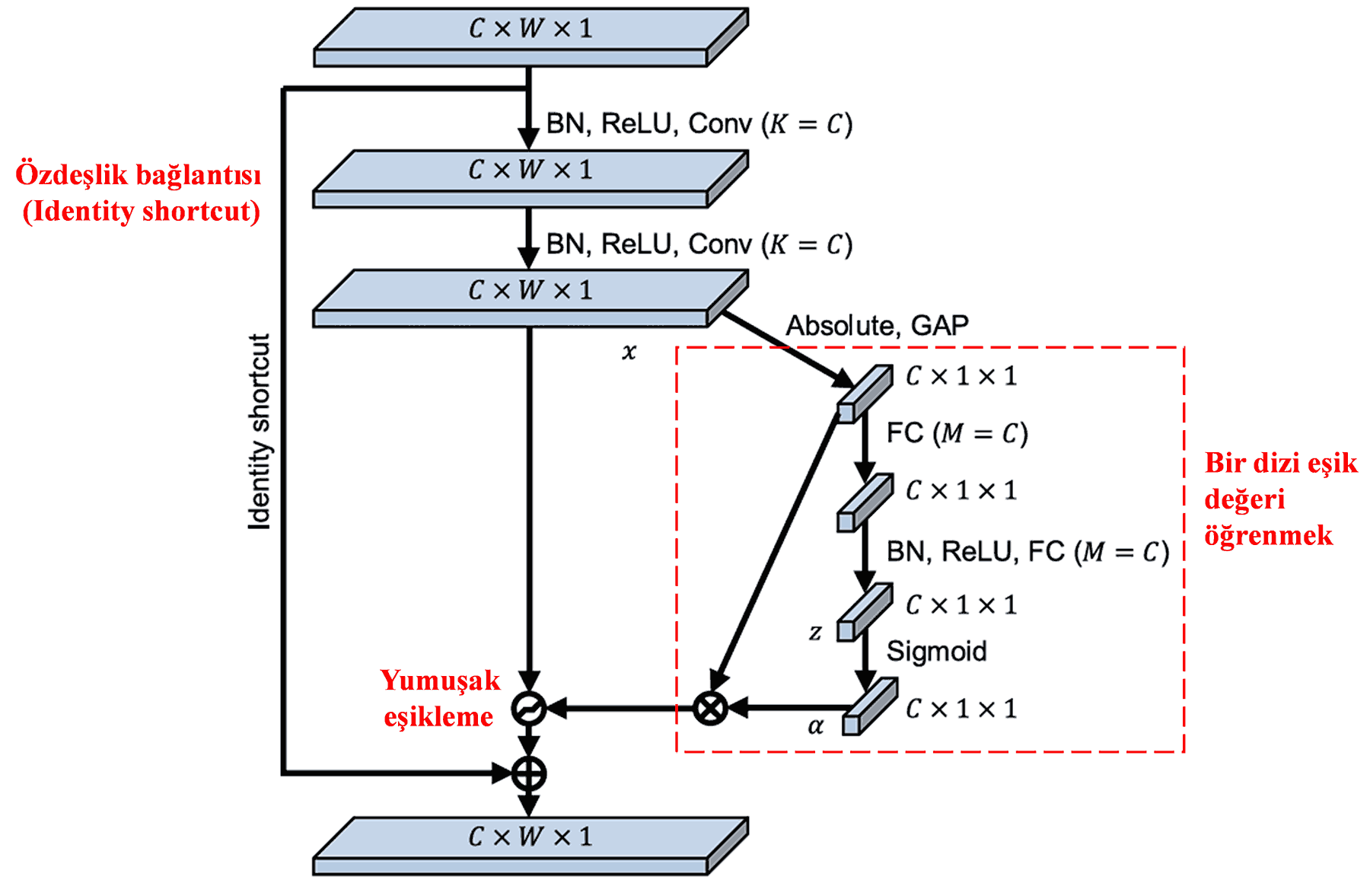 Derin Artık Büzülme Ağları (DRSN) Yapısı