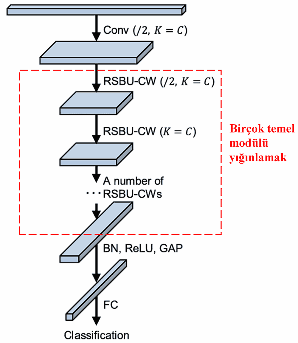 Derin Artık Büzülme Ağları (DRSN) Yapısı