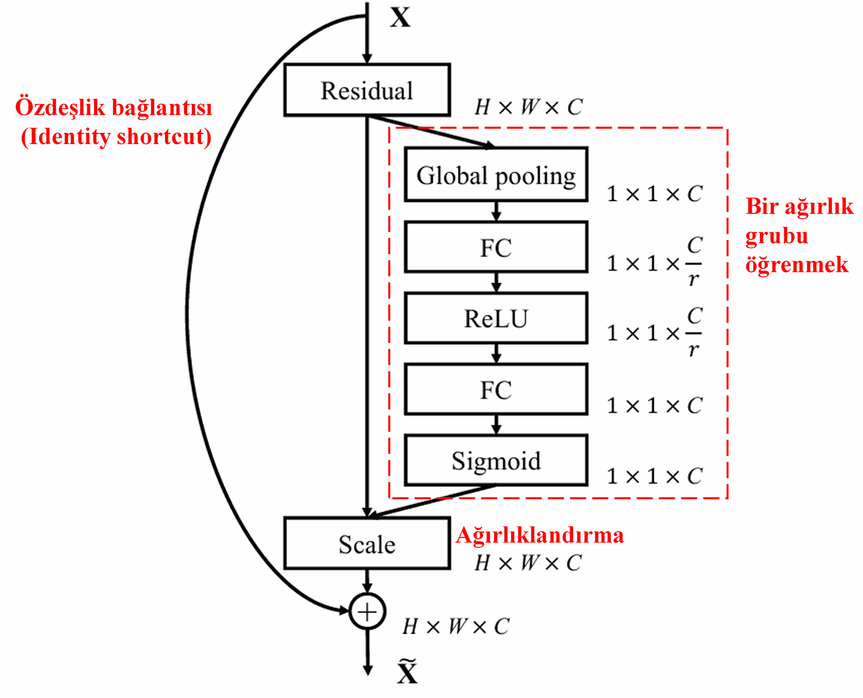 Squeeze-and-Excitation Network