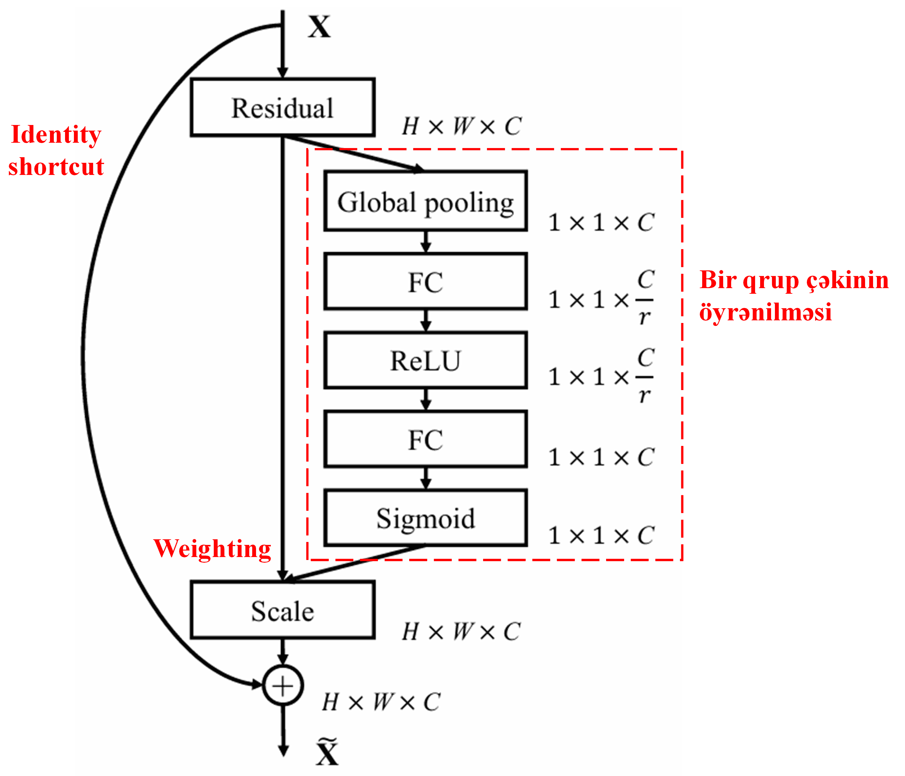 Squeeze-and-Excitation Network