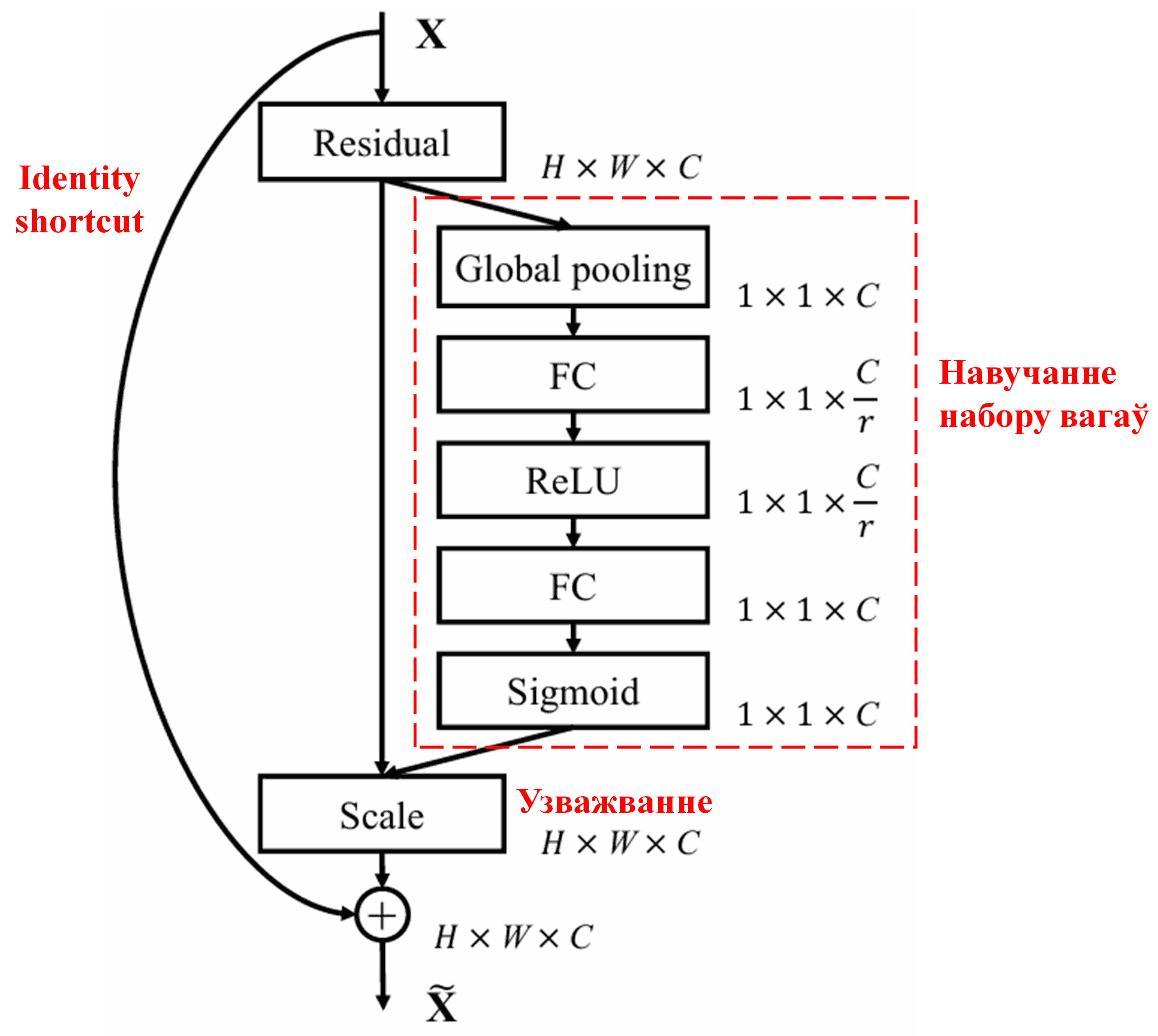 Squeeze-and-Excitation Network