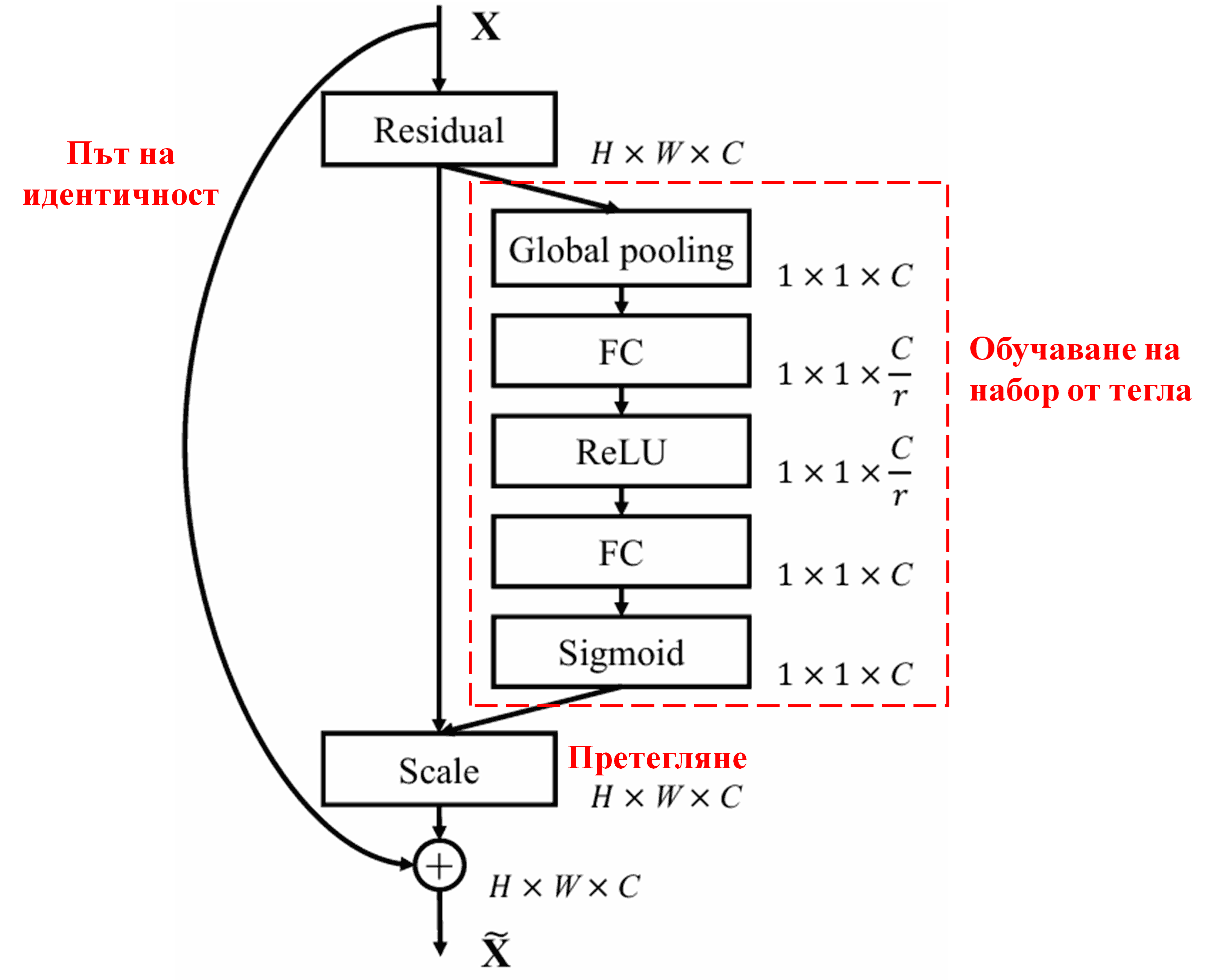 Squeeze-and-Excitation Network