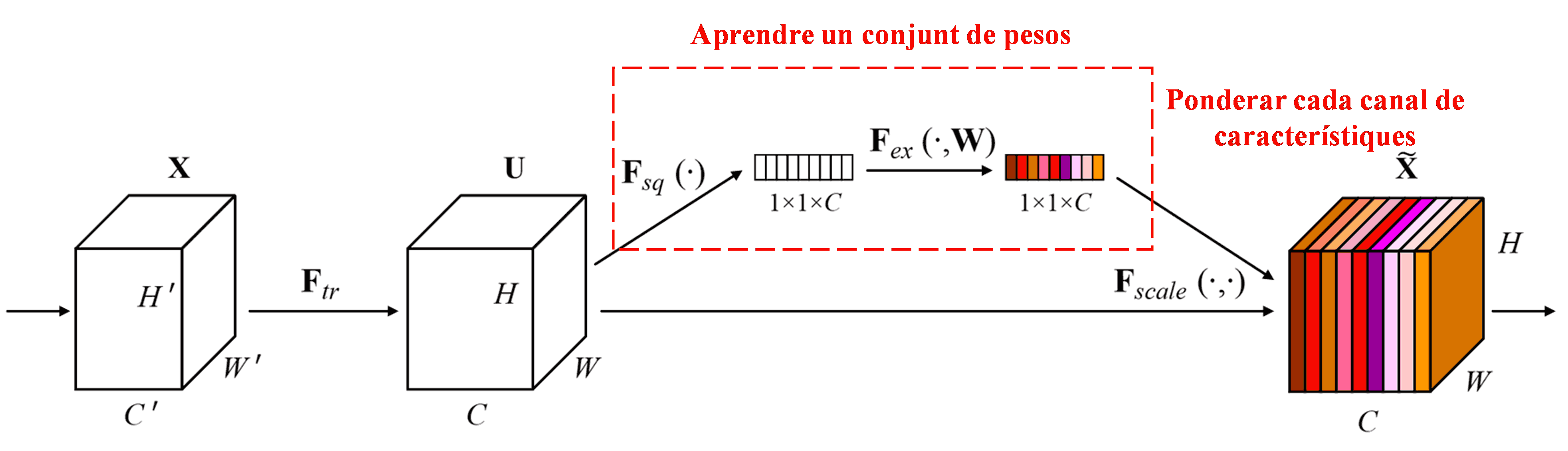 Squeeze-and-Excitation Network