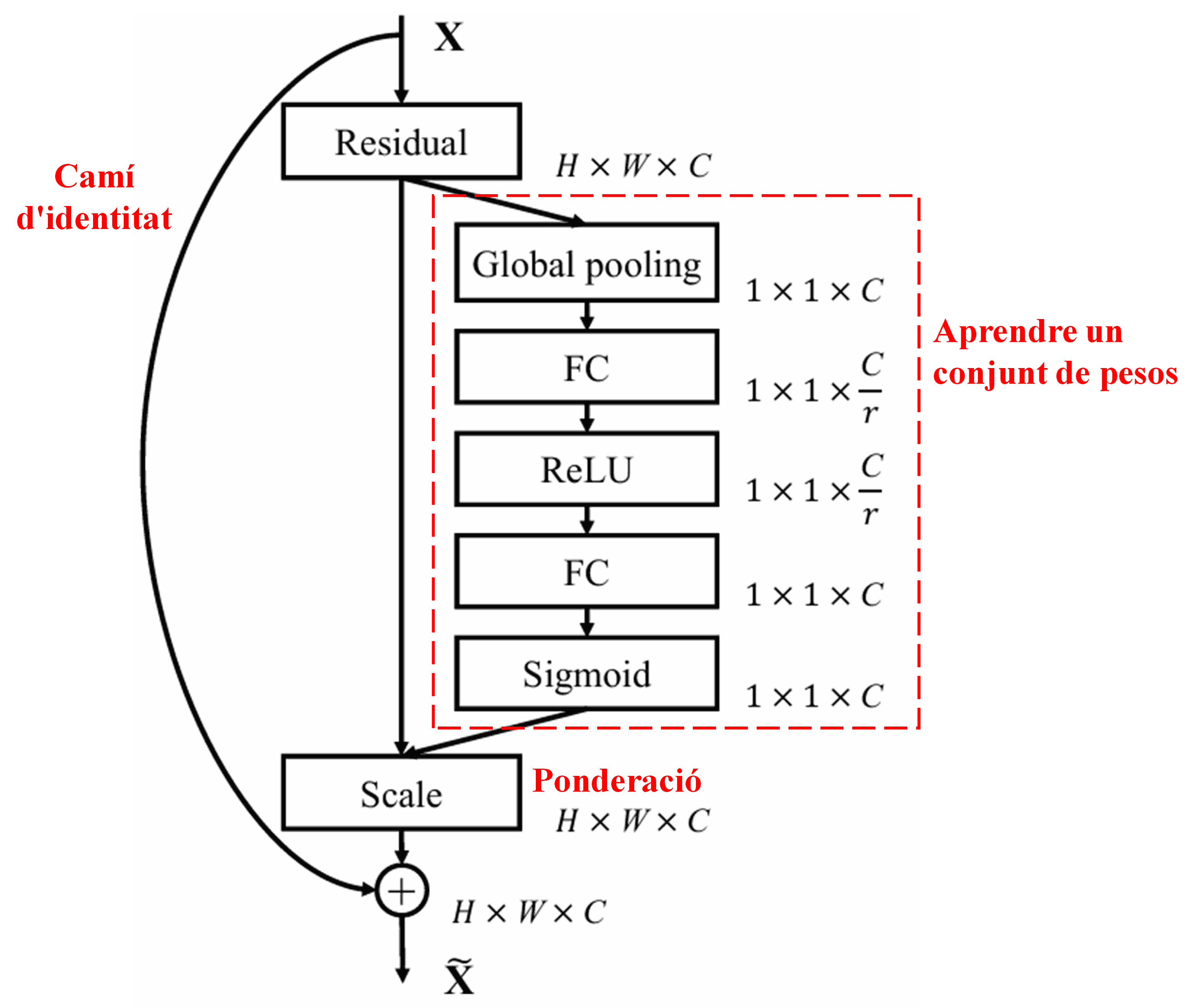 Squeeze-and-Excitation Network