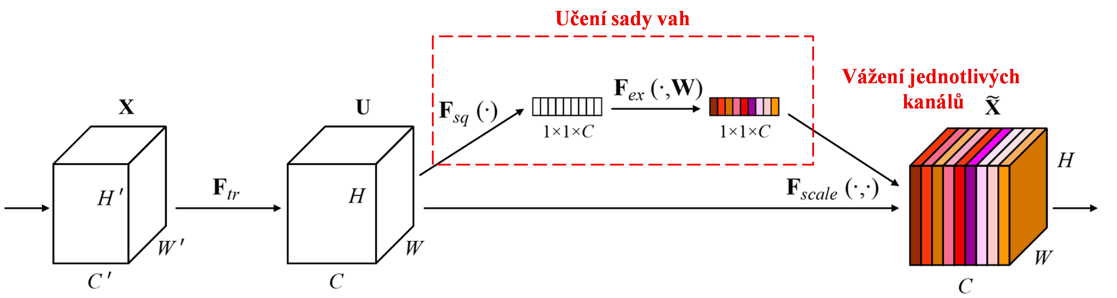 Squeeze-and-Excitation Network