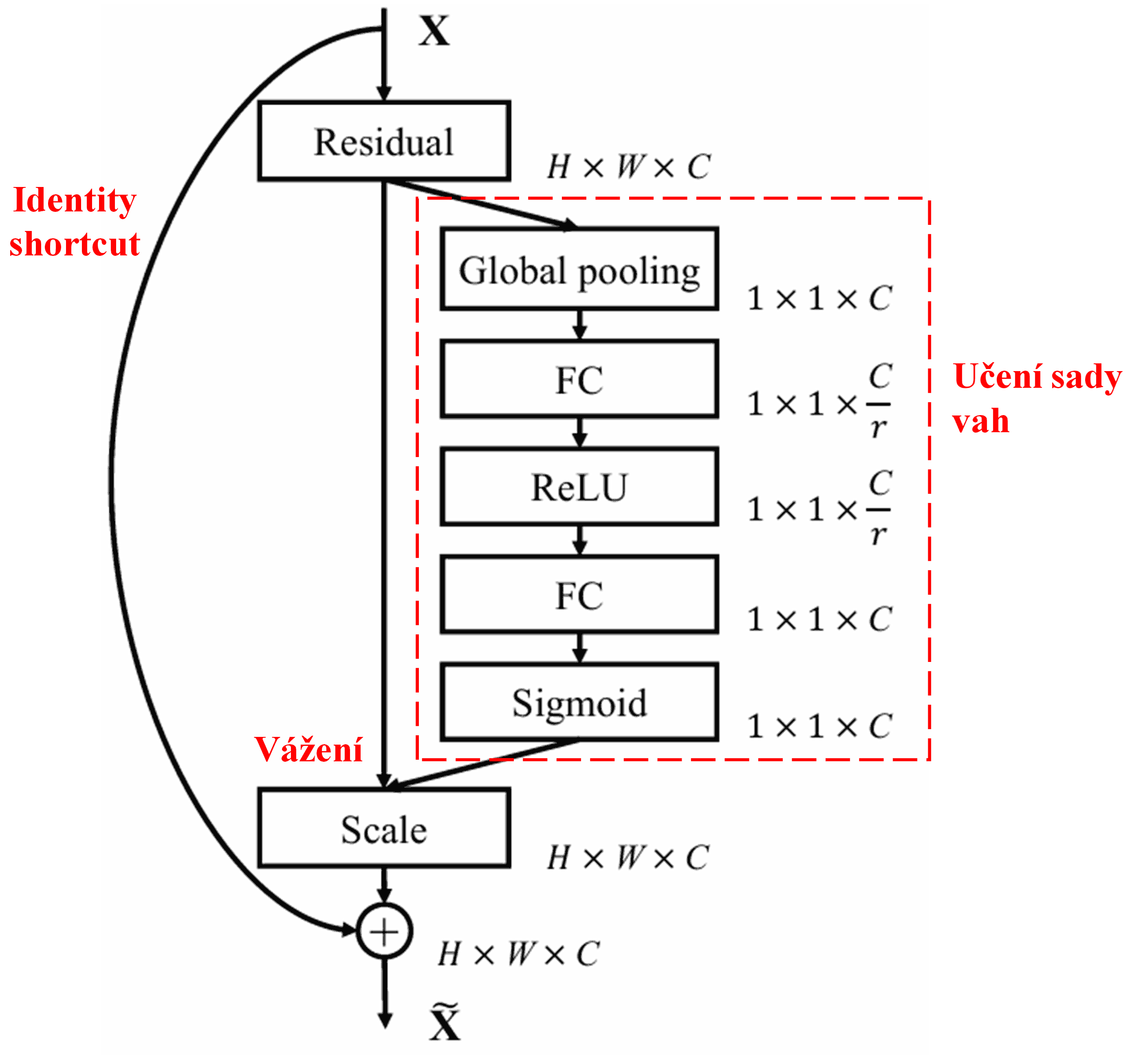 Squeeze-and-Excitation Network
