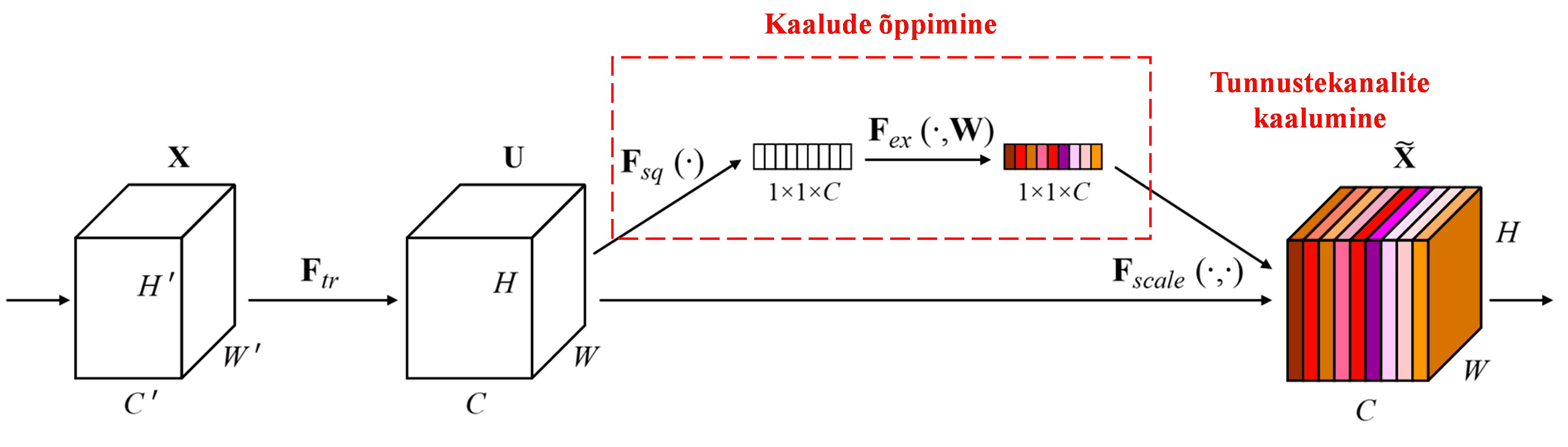 Squeeze-and-Excitation Network