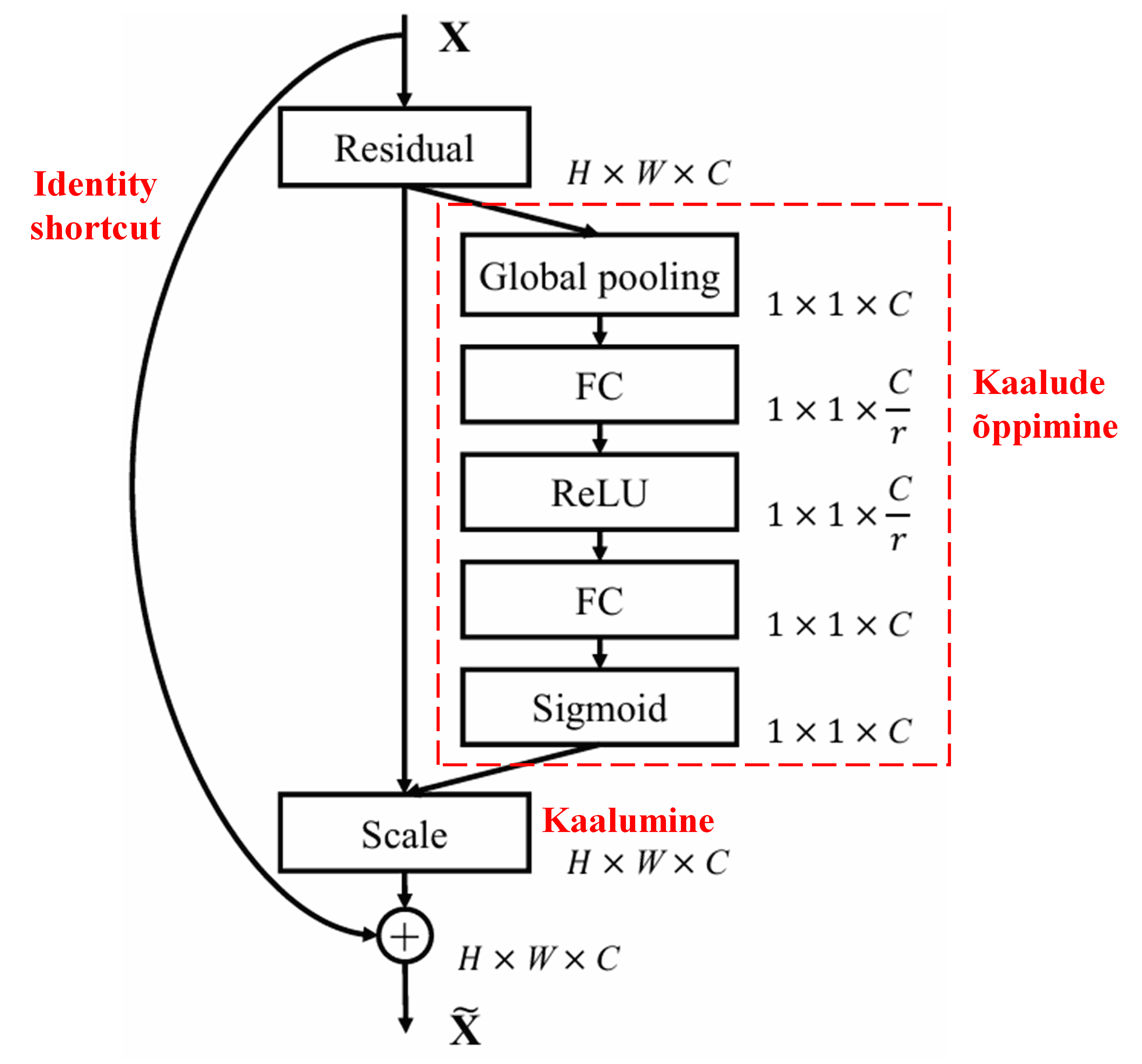 Squeeze-and-Excitation Network