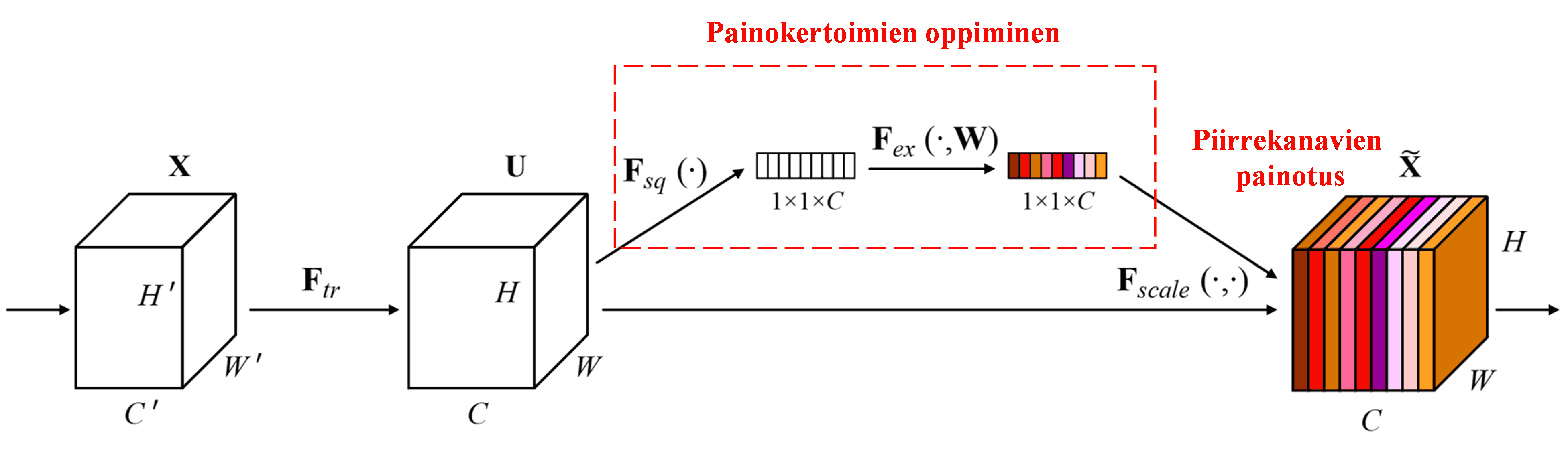 Squeeze-and-Excitation Network