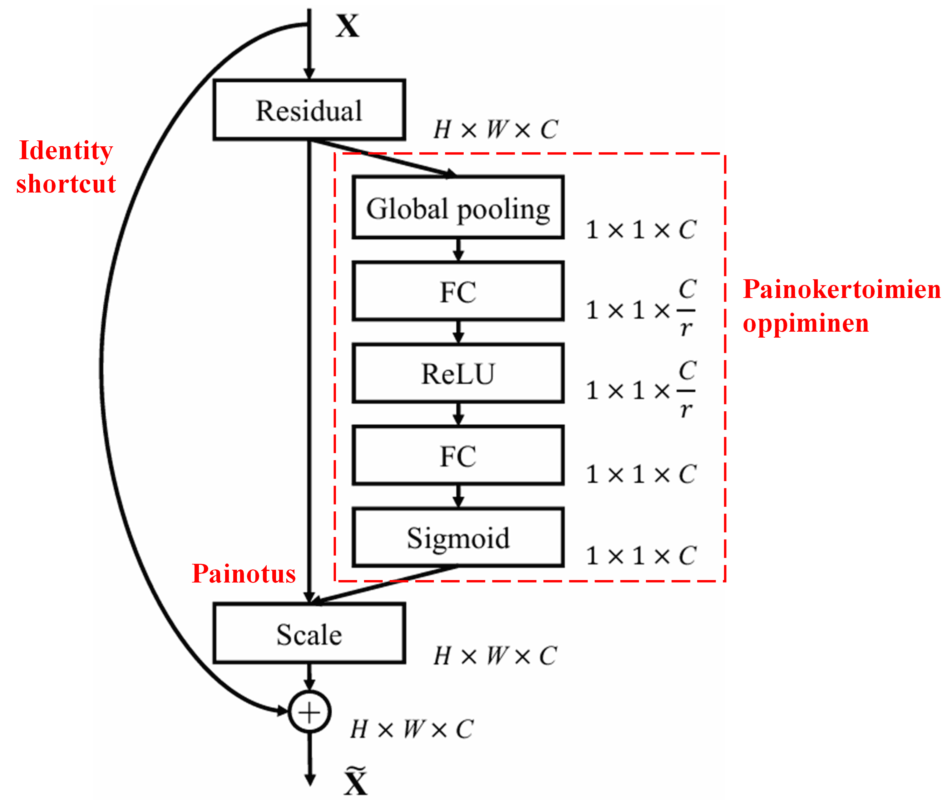 Squeeze-and-Excitation Network