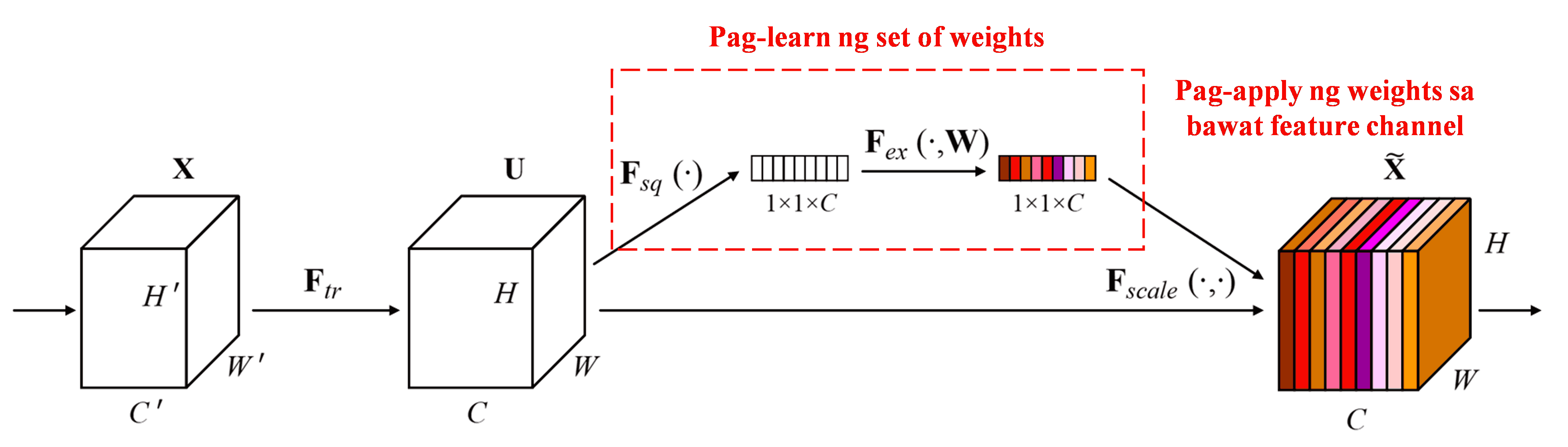 Squeeze-and-Excitation Network