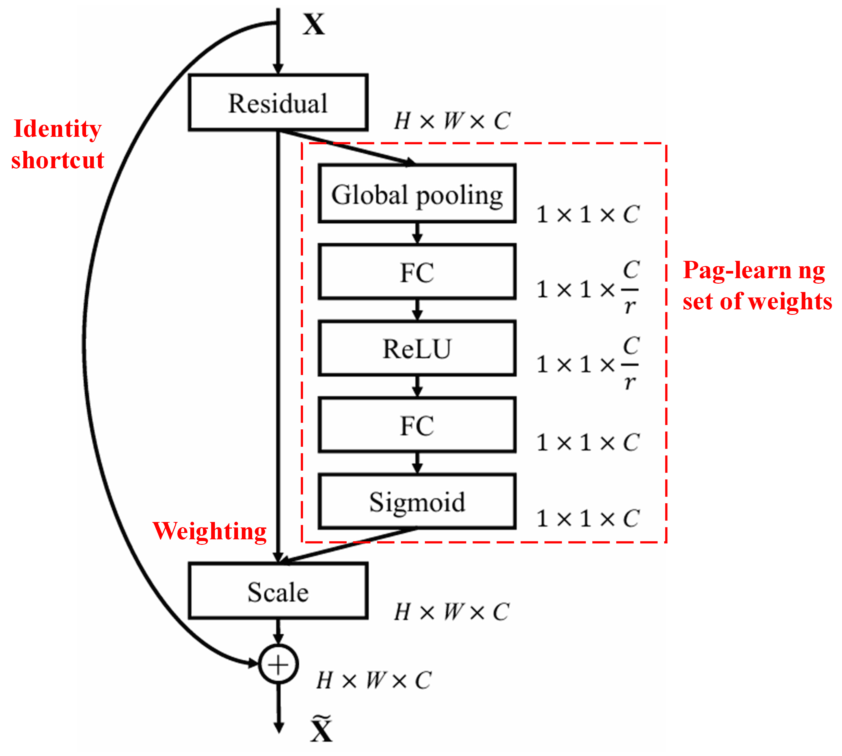 Squeeze-and-Excitation Network