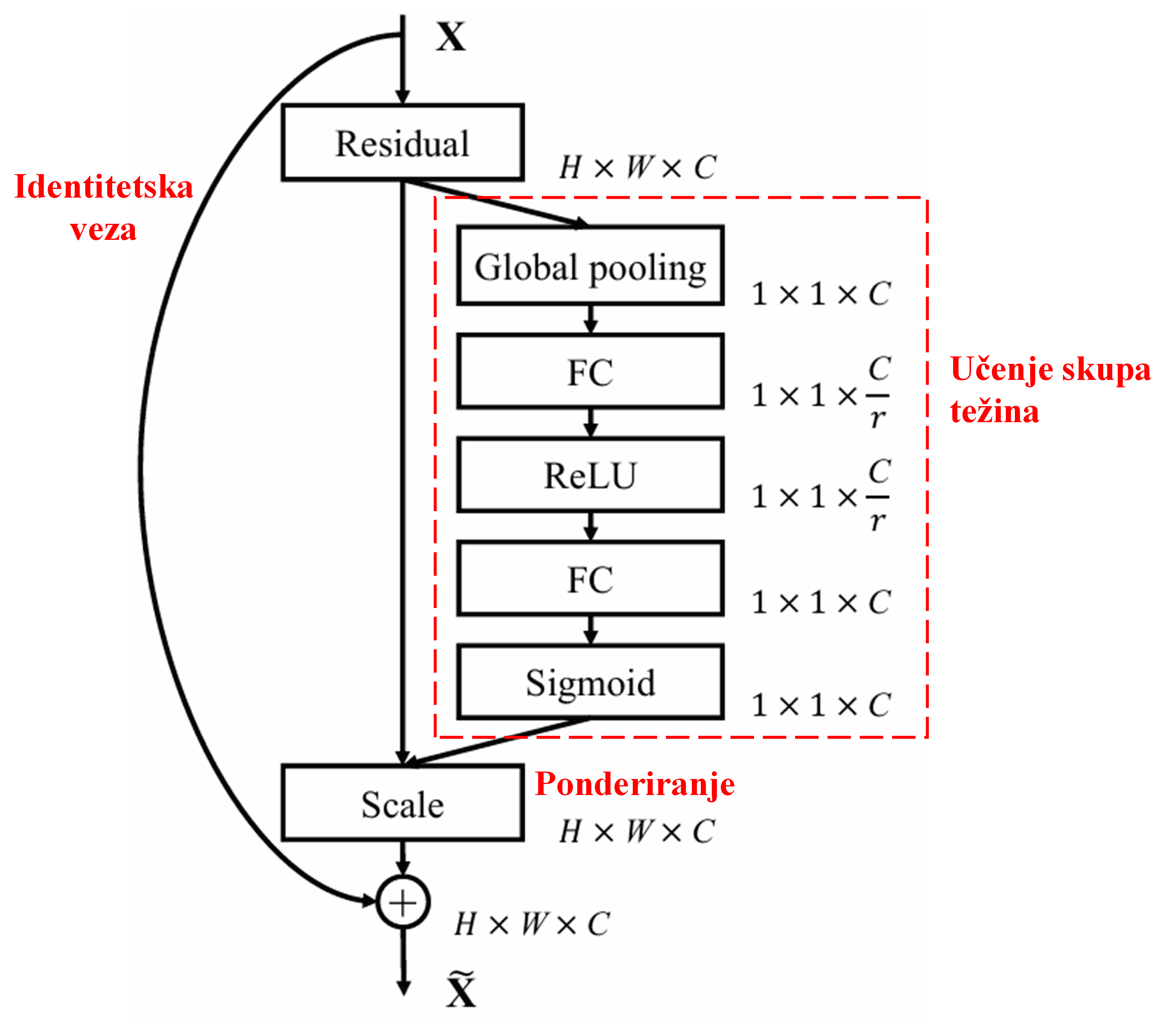 Squeeze-and-Excitation Network