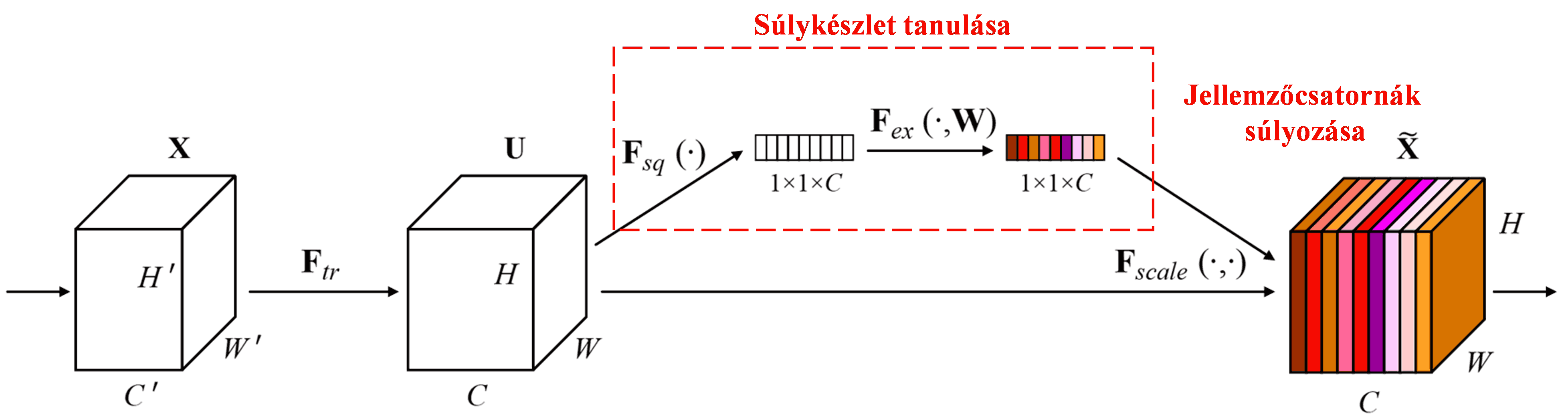 Squeeze-and-Excitation Network
