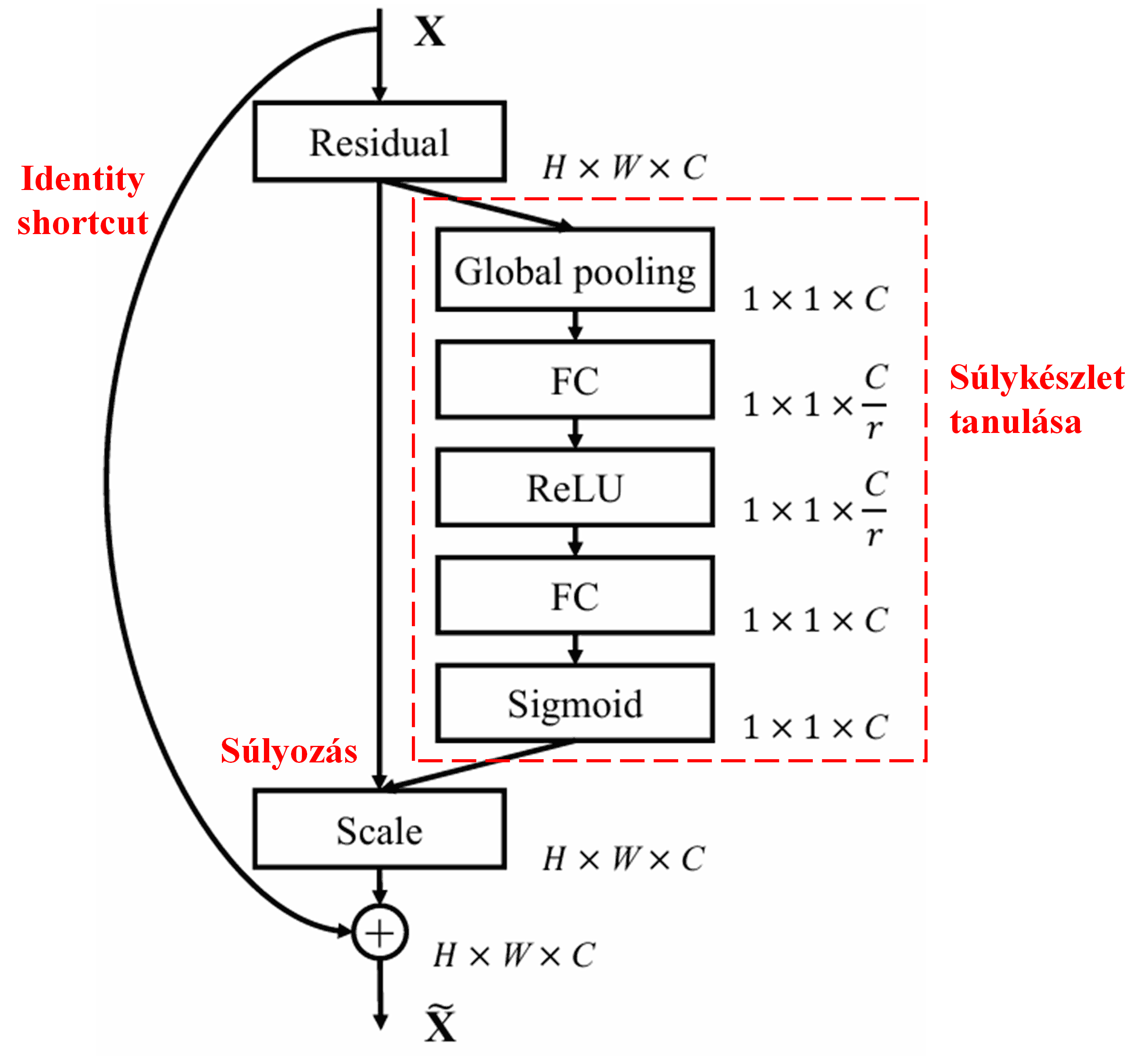 Squeeze-and-Excitation Network