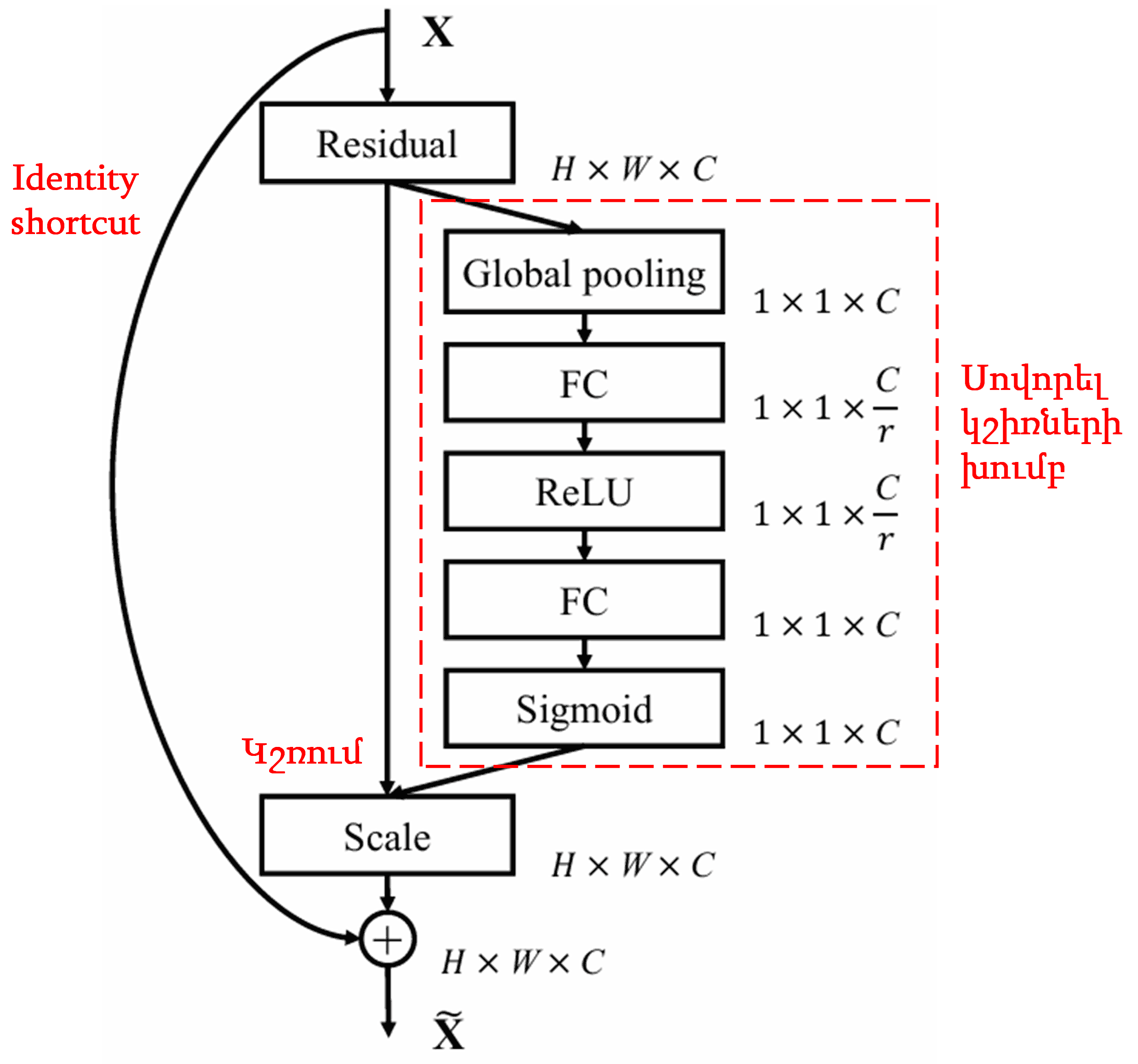 Squeeze-and-Excitation Network