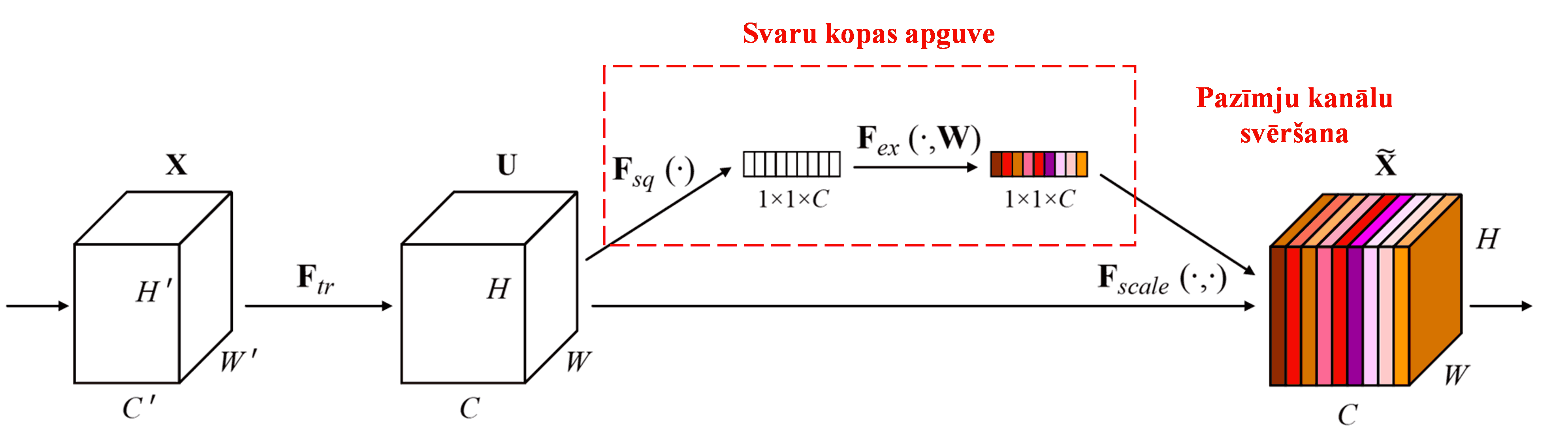 Squeeze-and-Excitation Network