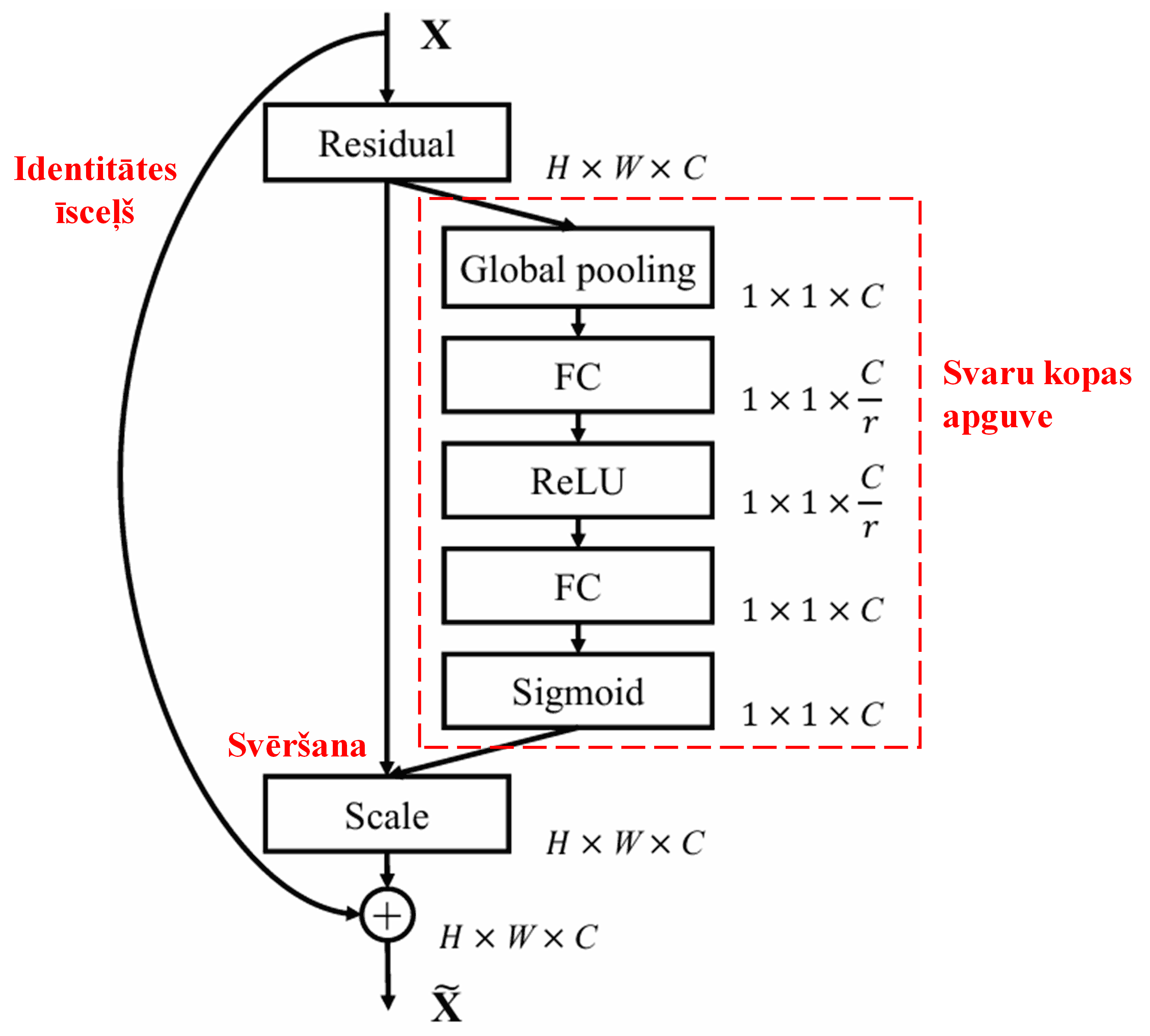 Squeeze-and-Excitation Network