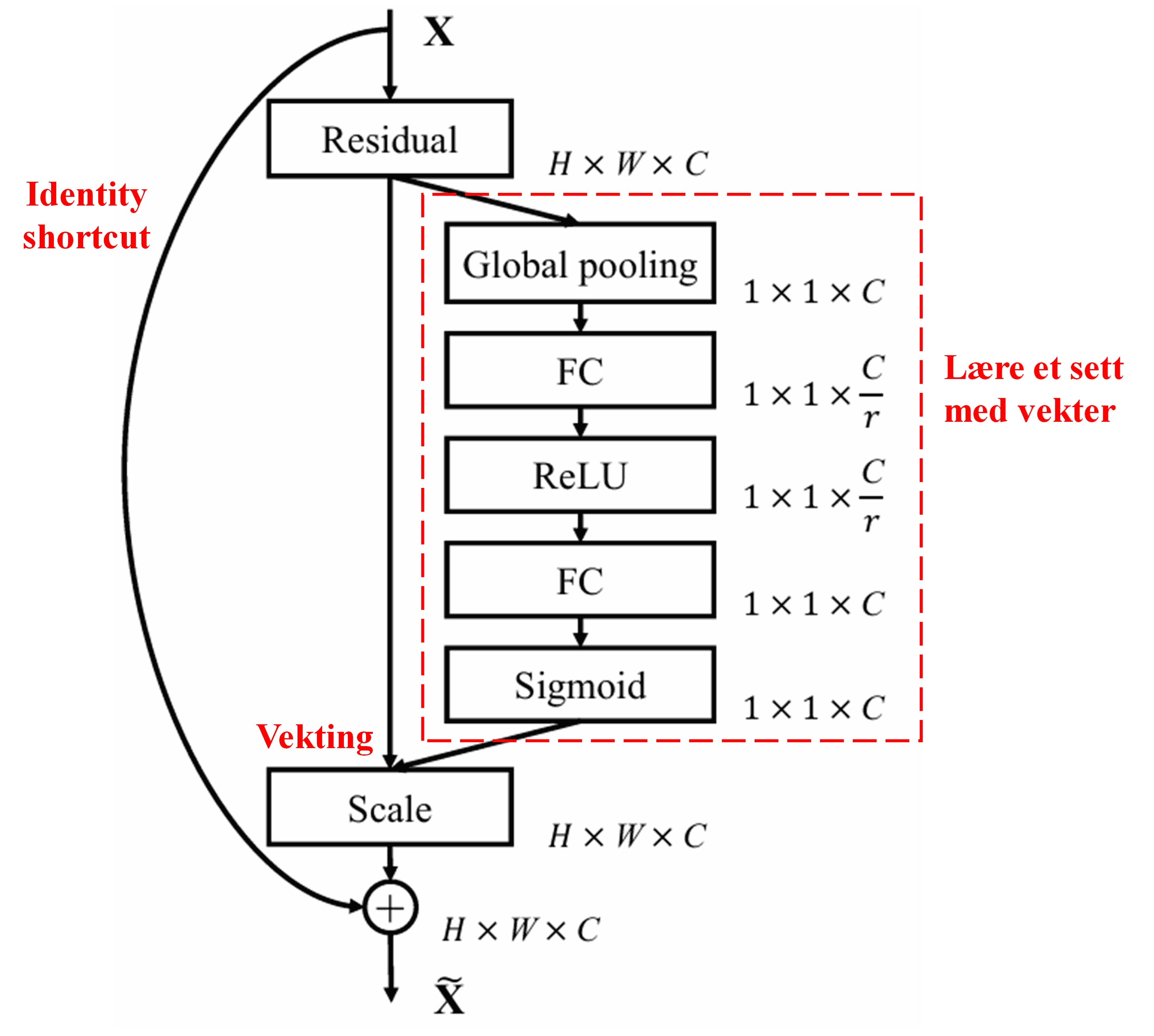 Squeeze-and-Excitation Network
