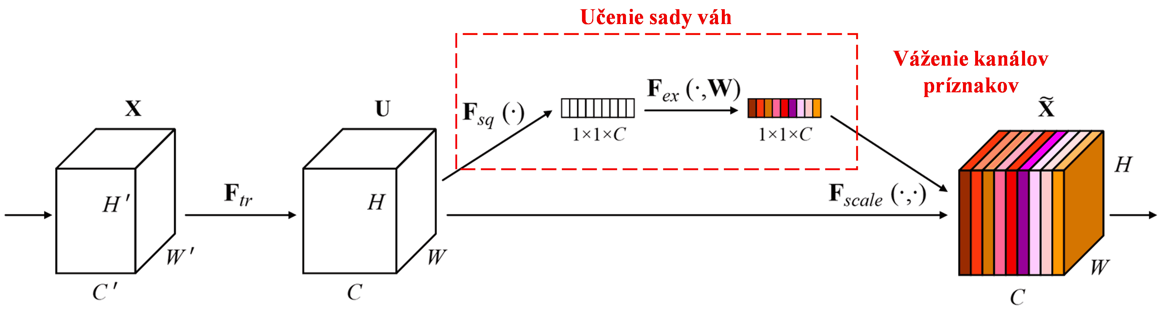 Squeeze-and-Excitation Network