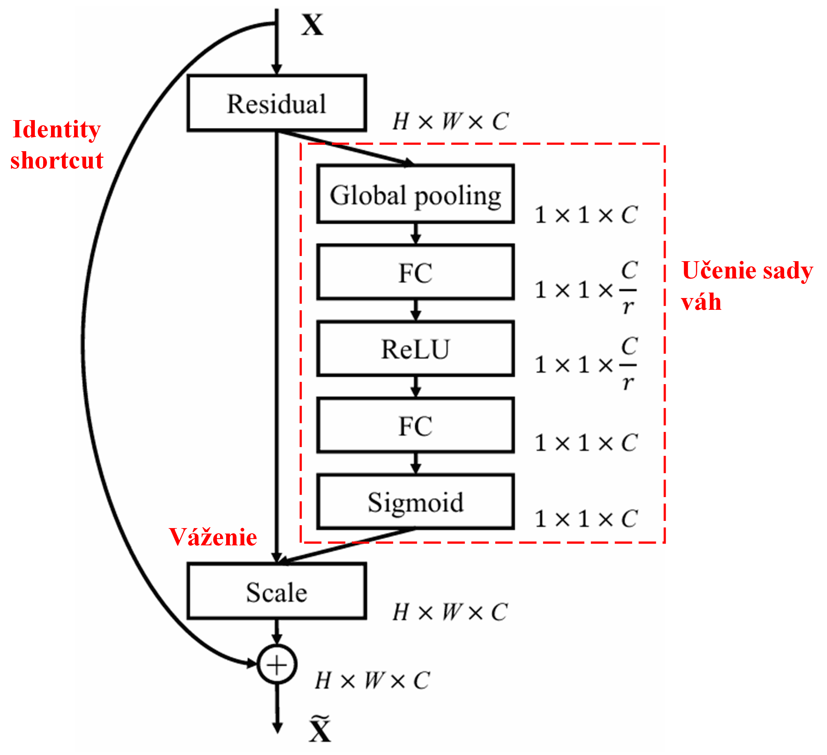 Squeeze-and-Excitation Network