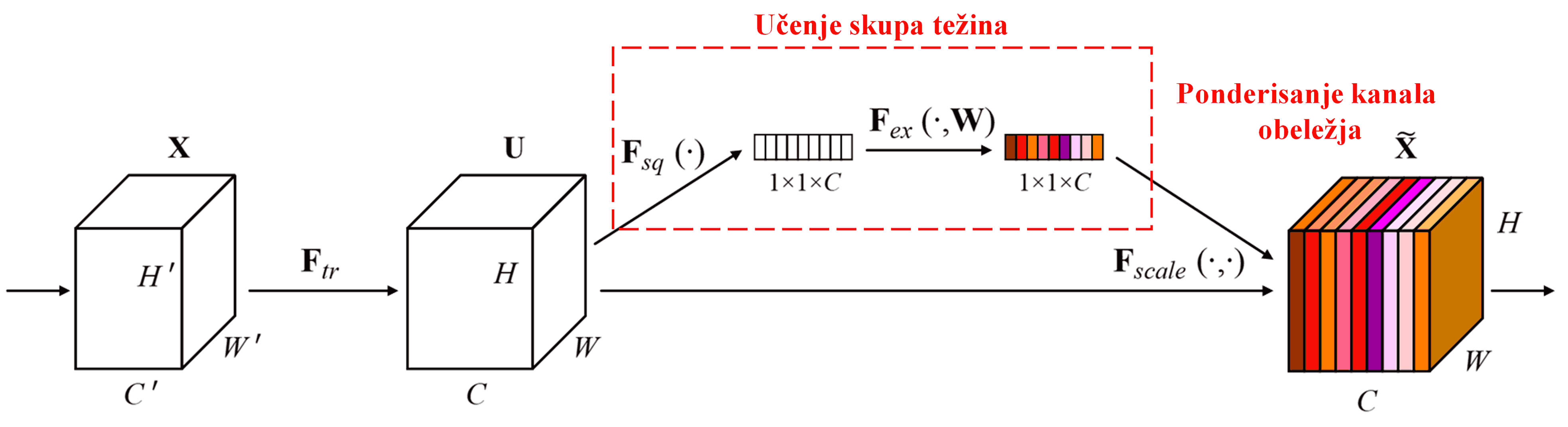Squeeze-and-Excitation Network
