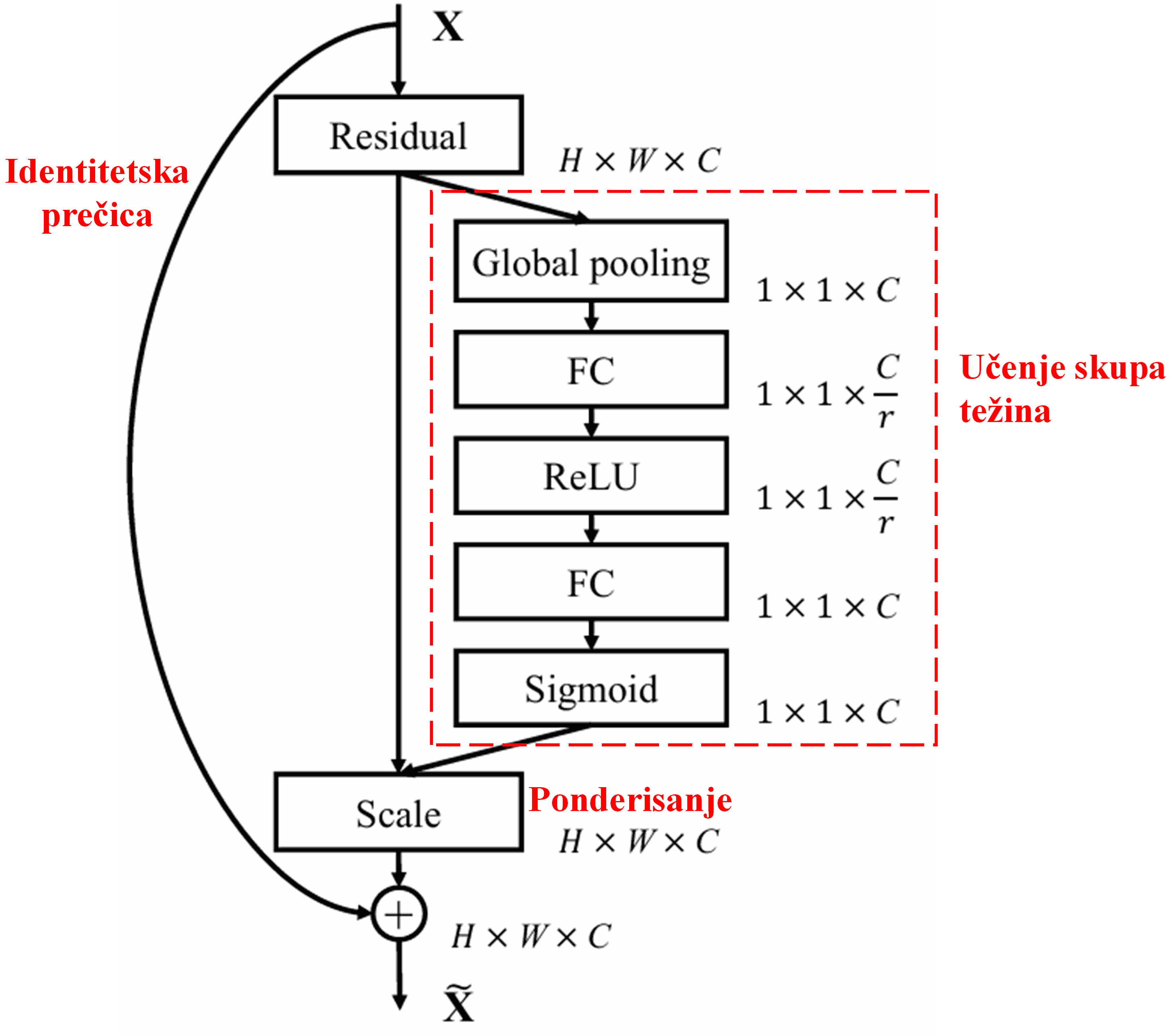 Squeeze-and-Excitation Network