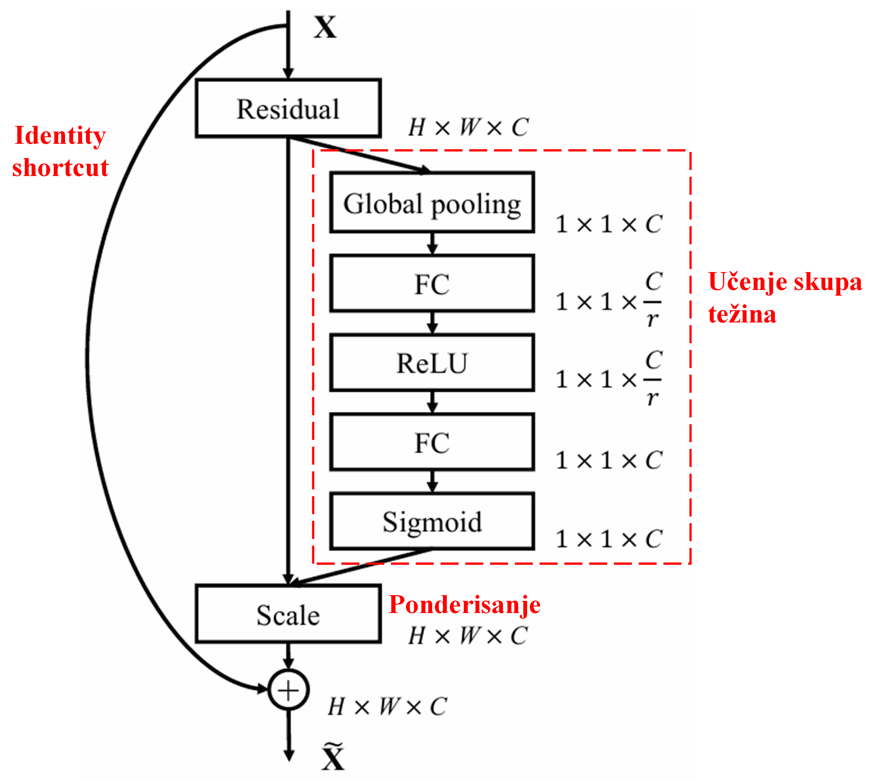 Squeeze-and-Excitation Network