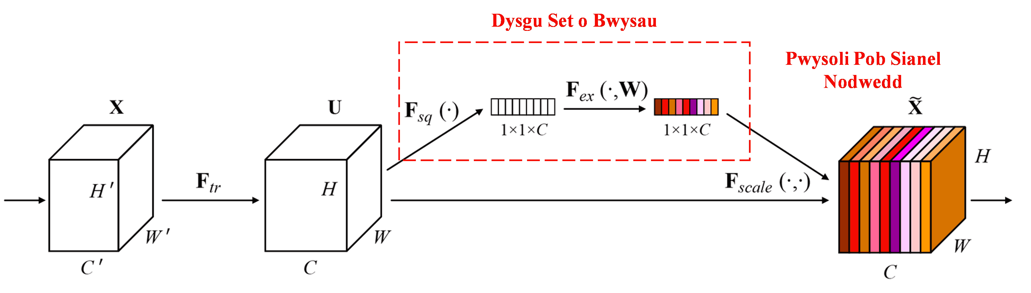 Squeeze-and-Excitation Network