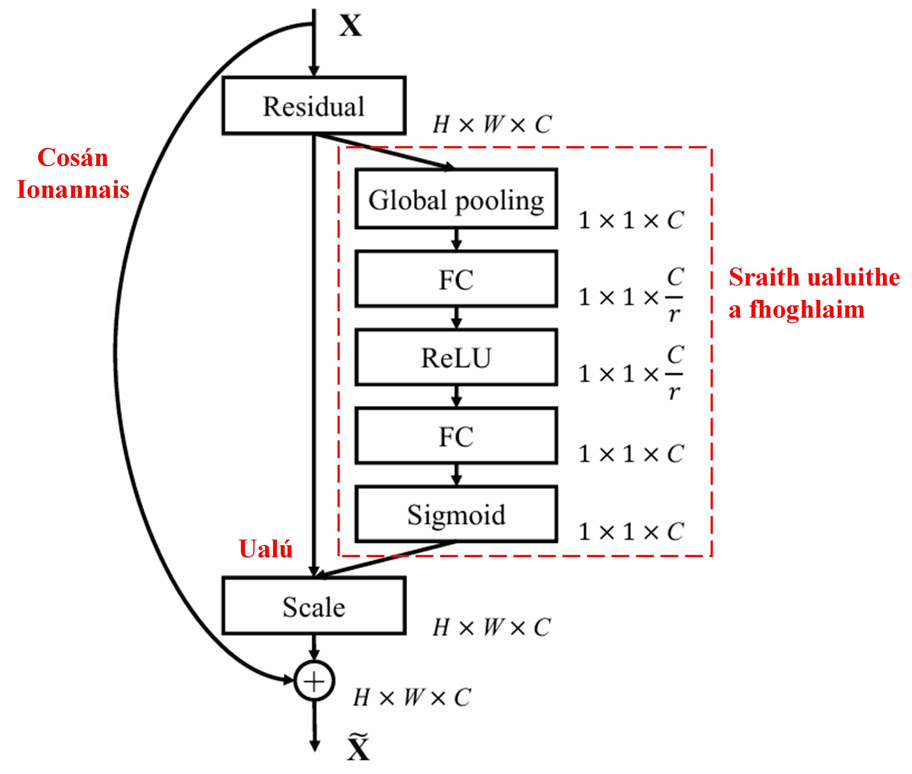Squeeze-and-Excitation Network