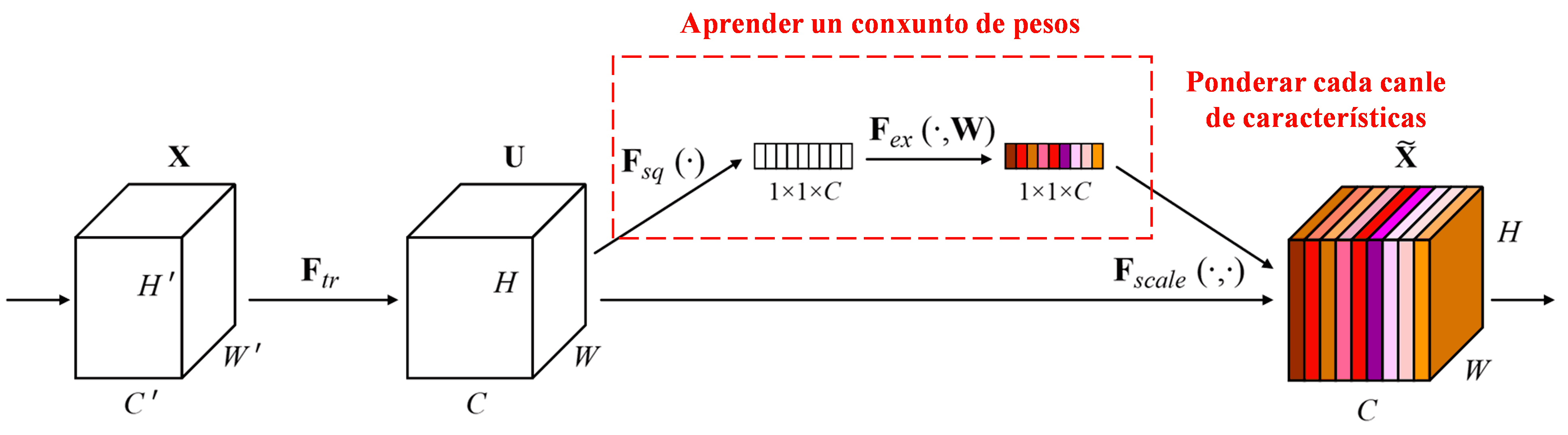 Squeeze-and-Excitation Network