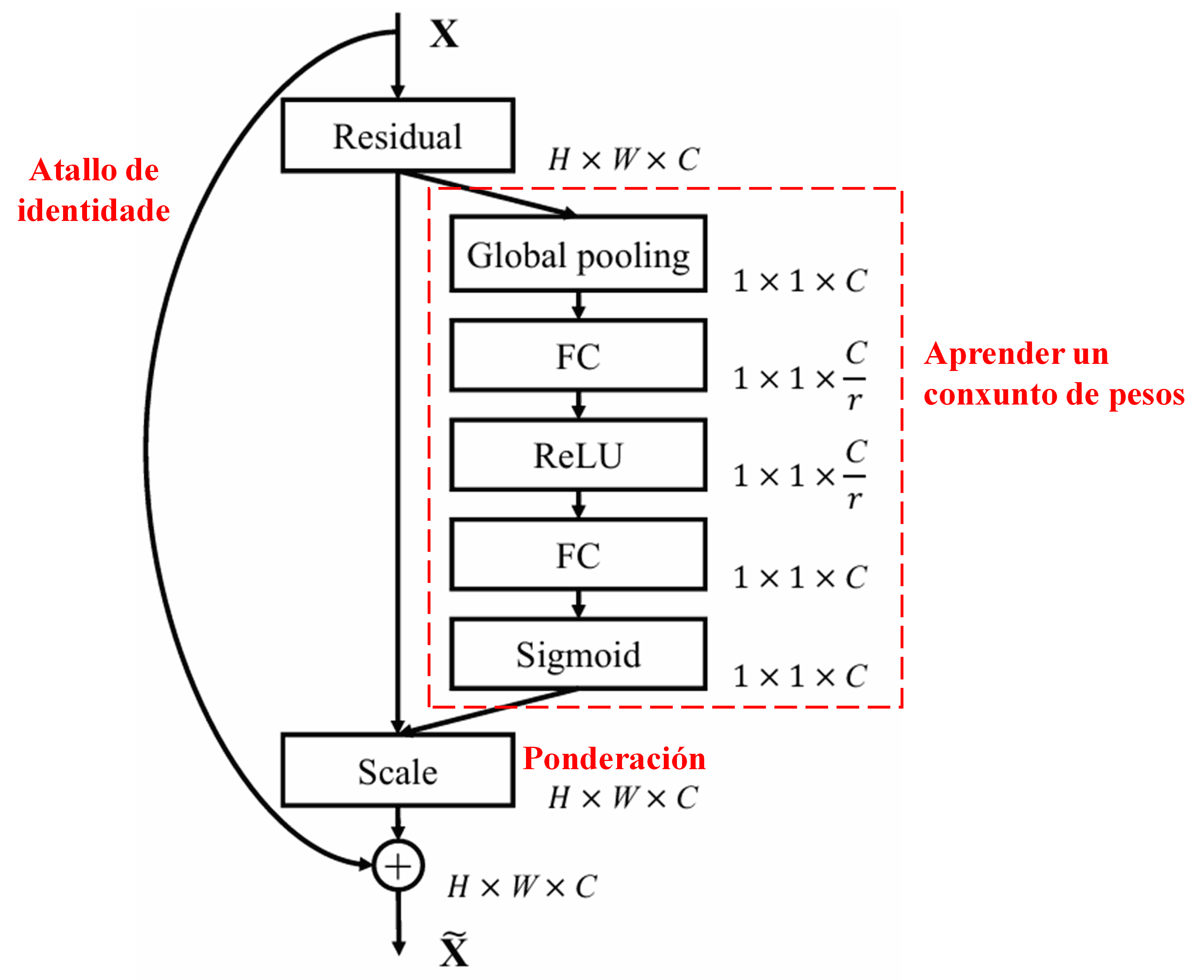 Squeeze-and-Excitation Network