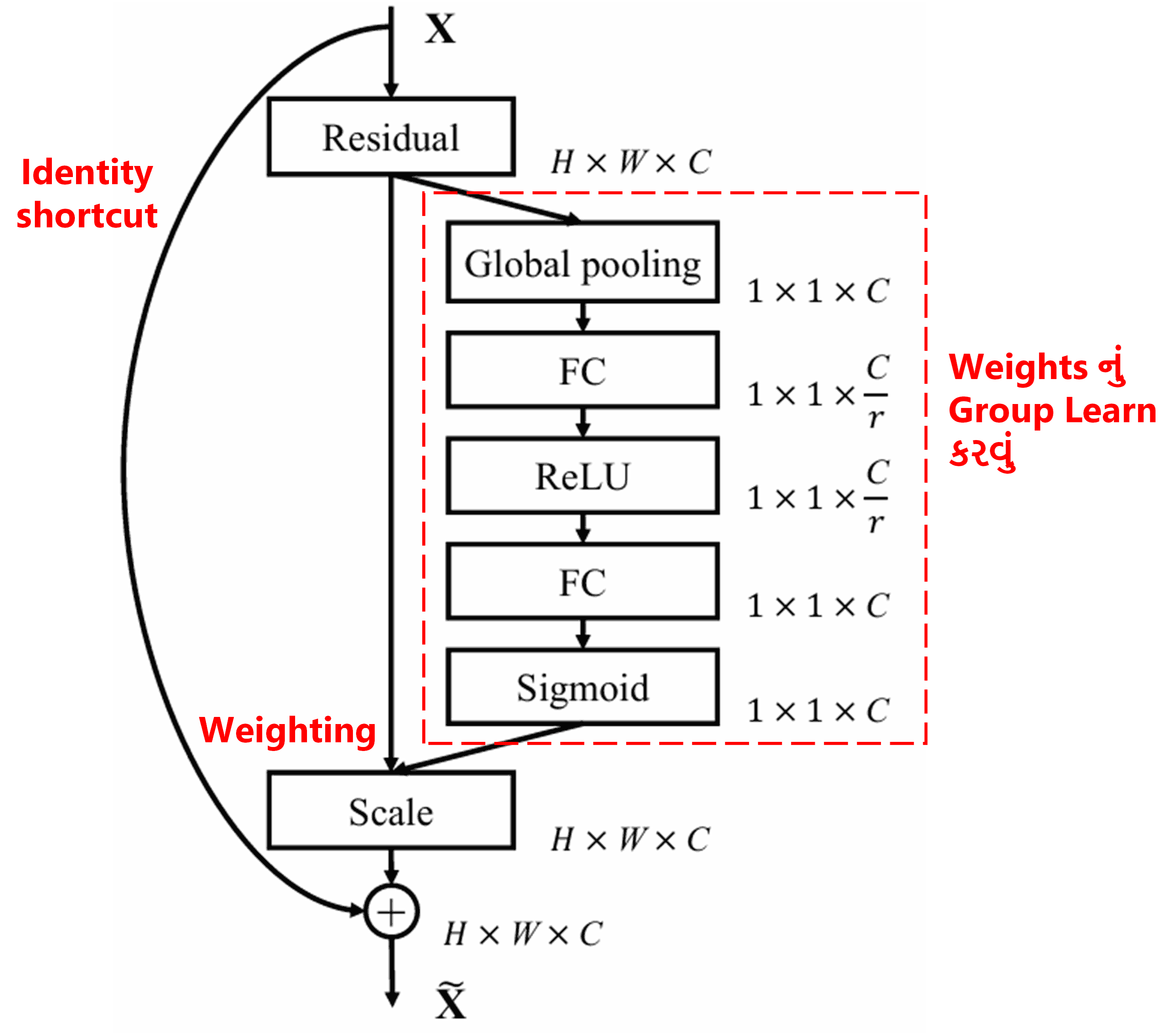 Squeeze-and-Excitation Network