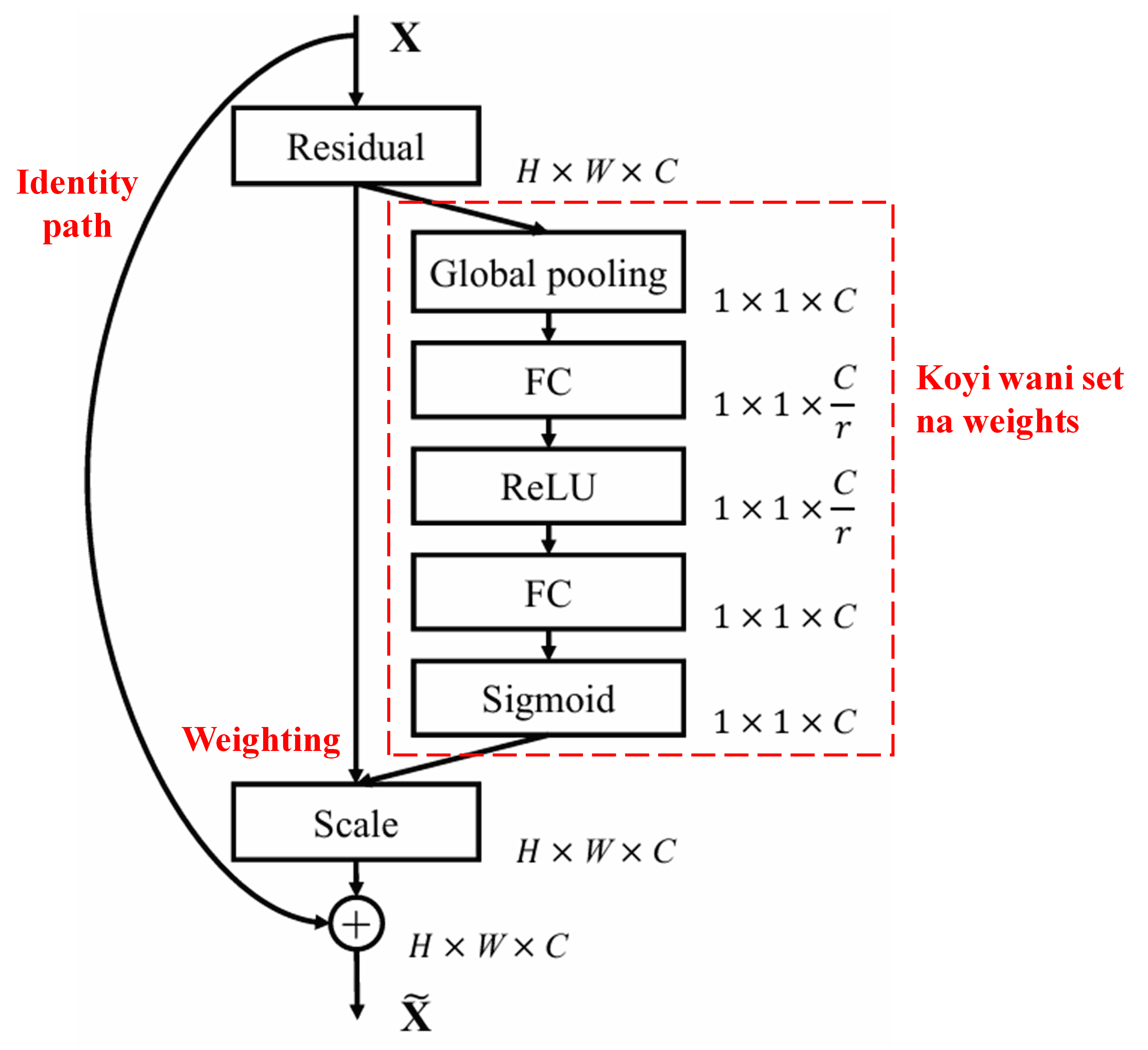 Squeeze-and-Excitation Network