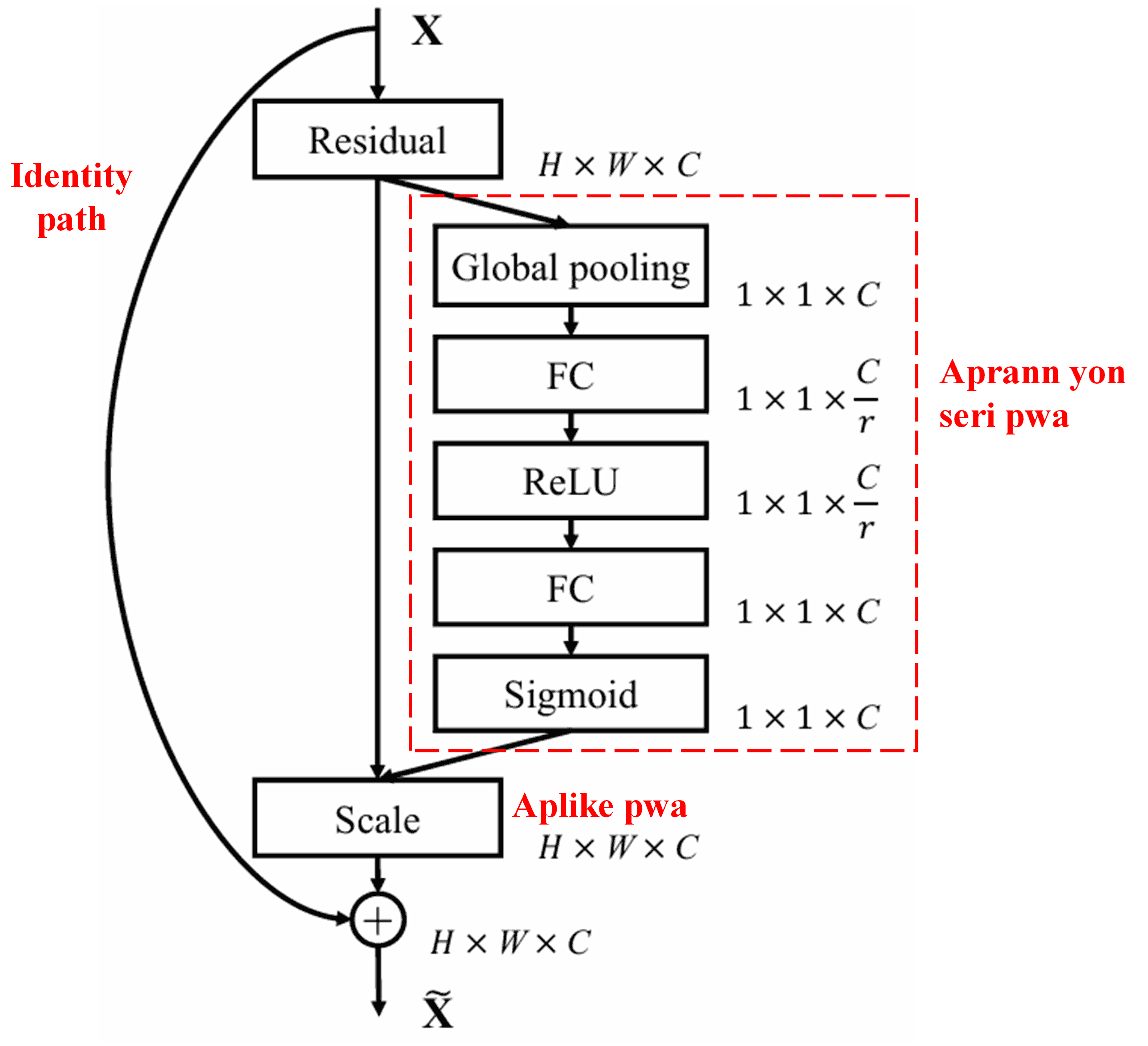 Squeeze-and-Excitation Network