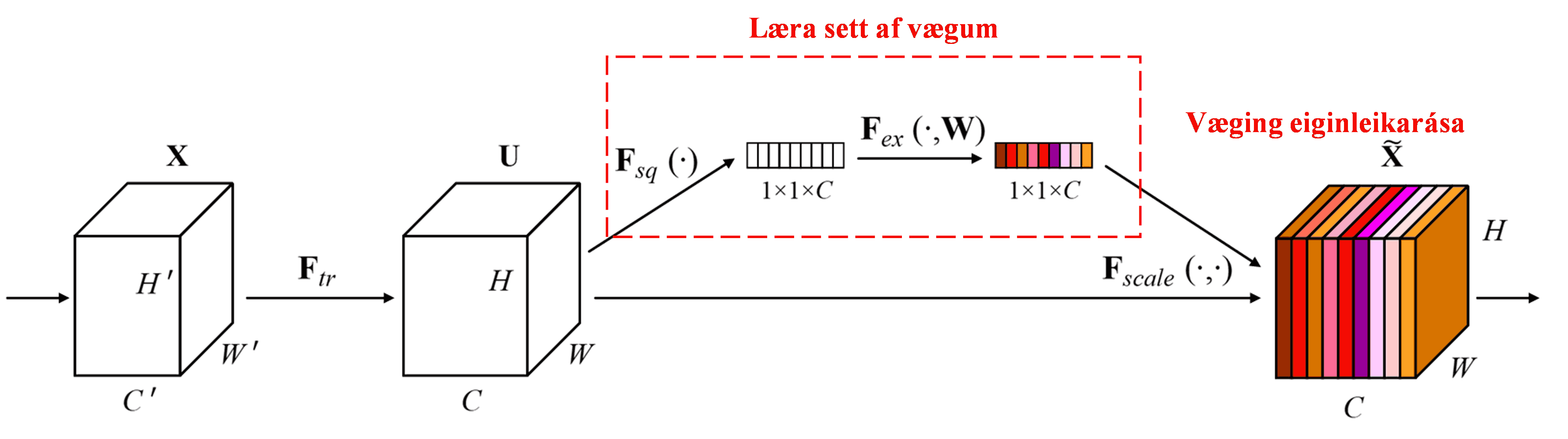 Squeeze-and-Excitation Network
