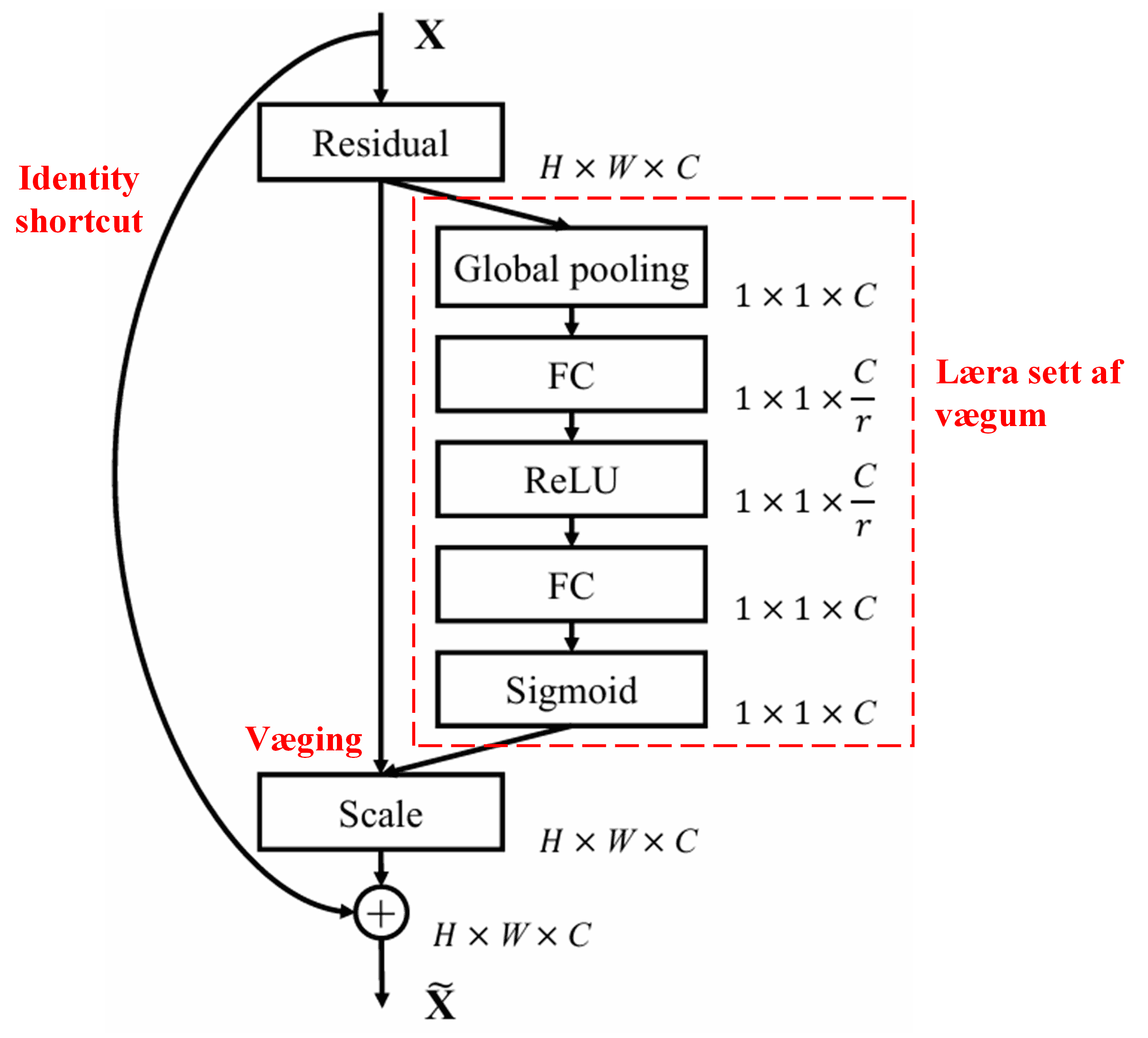 Squeeze-and-Excitation Network