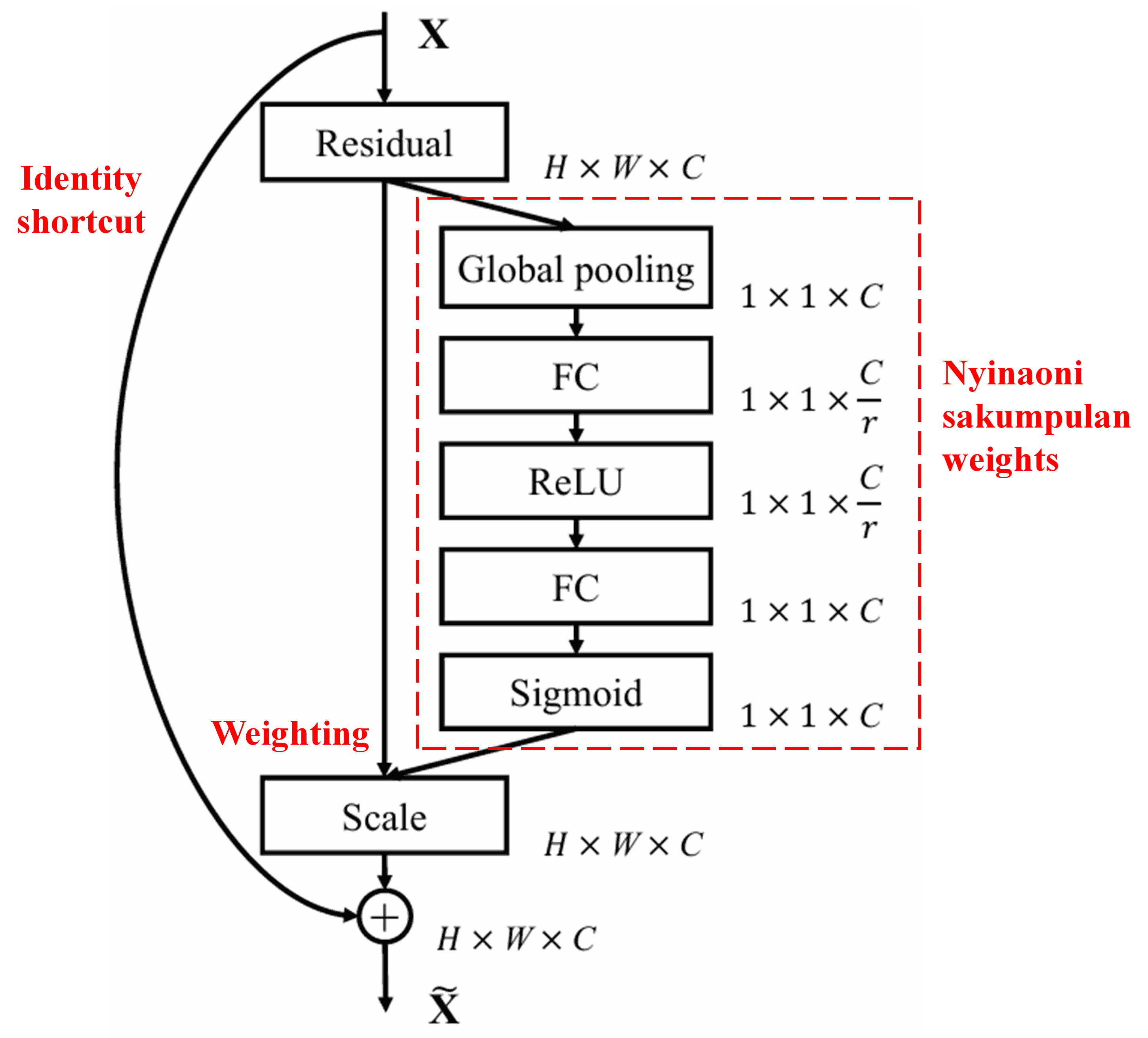 Squeeze-and-Excitation Network