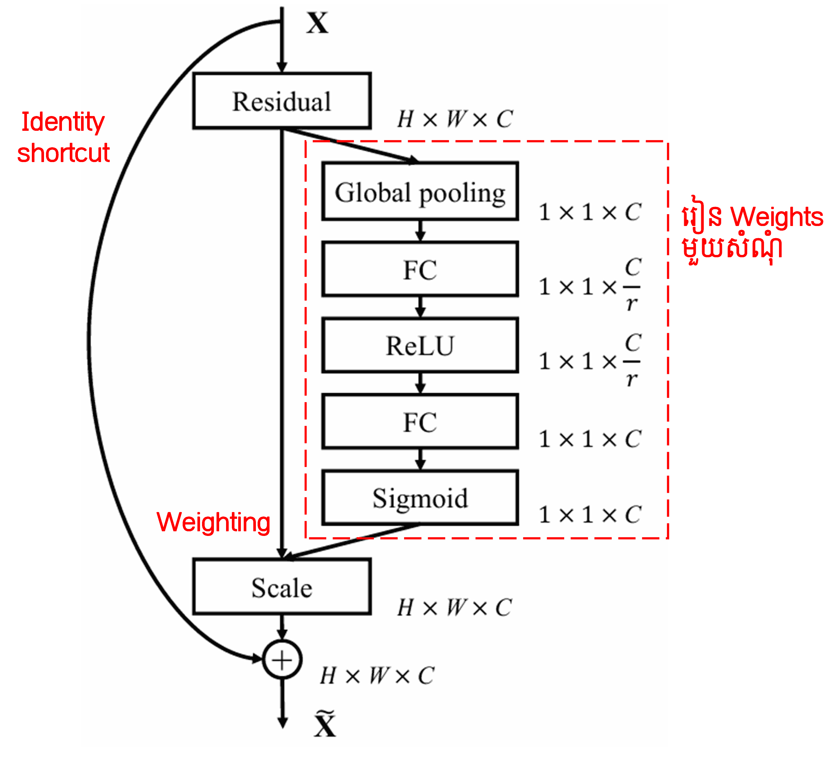 Squeeze-and-Excitation Network