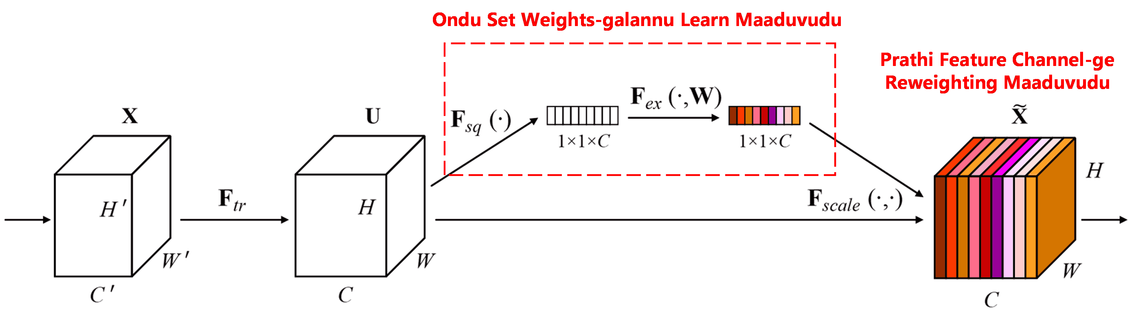 Squeeze-and-Excitation Network