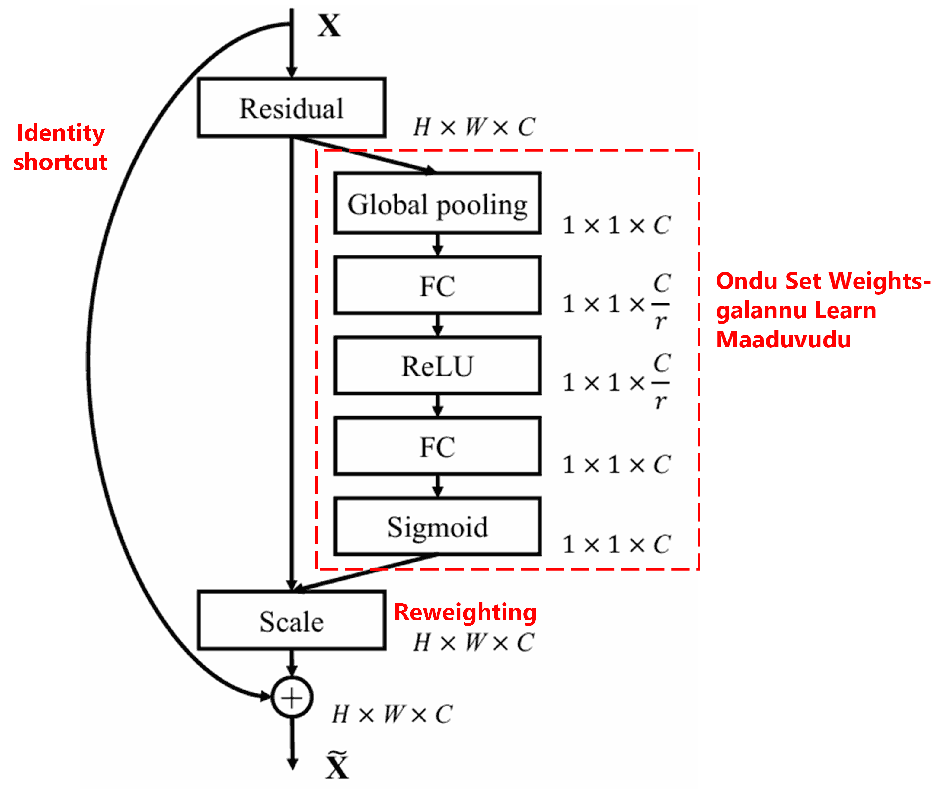 Squeeze-and-Excitation Network