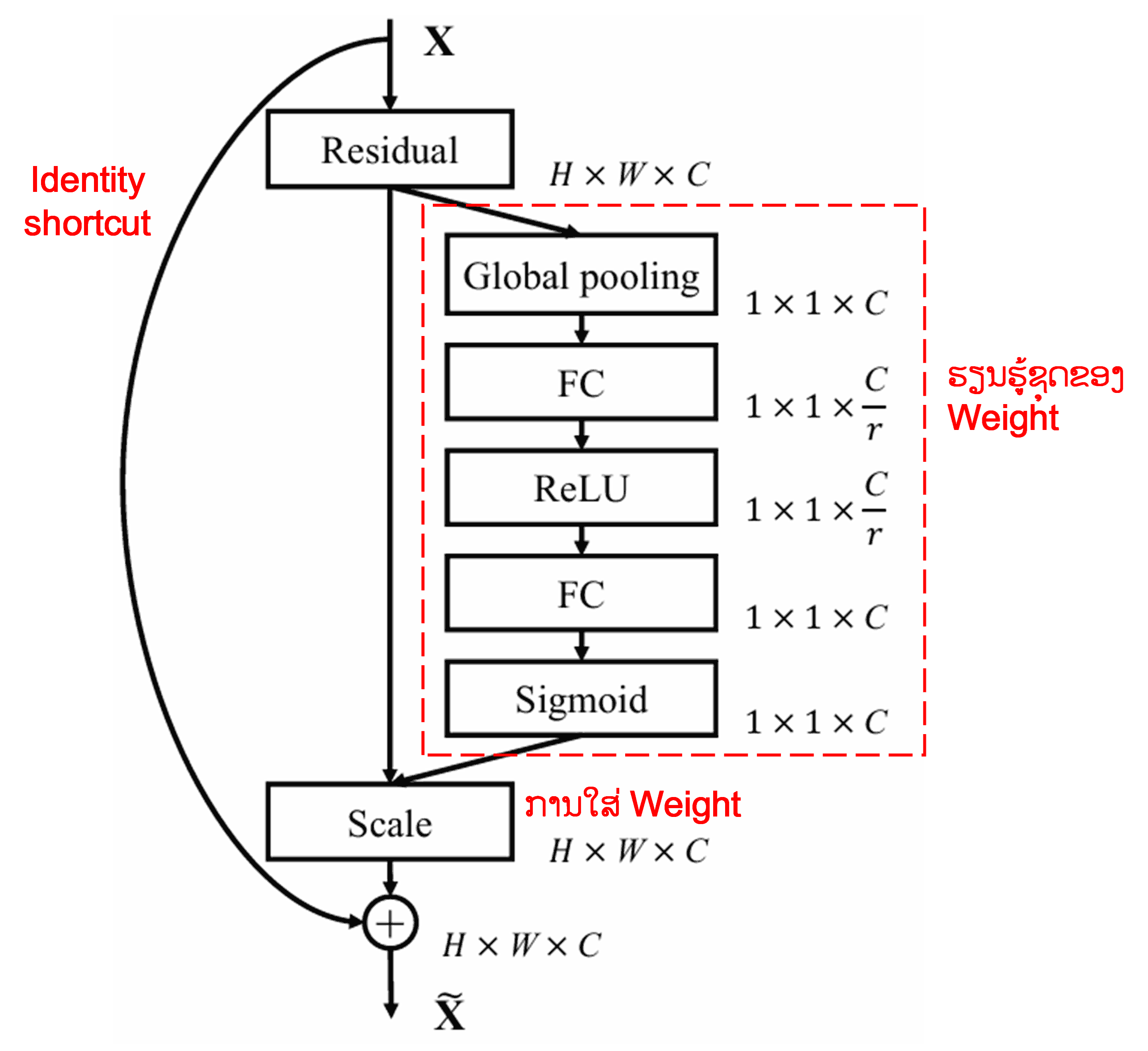 Squeeze-and-Excitation Network