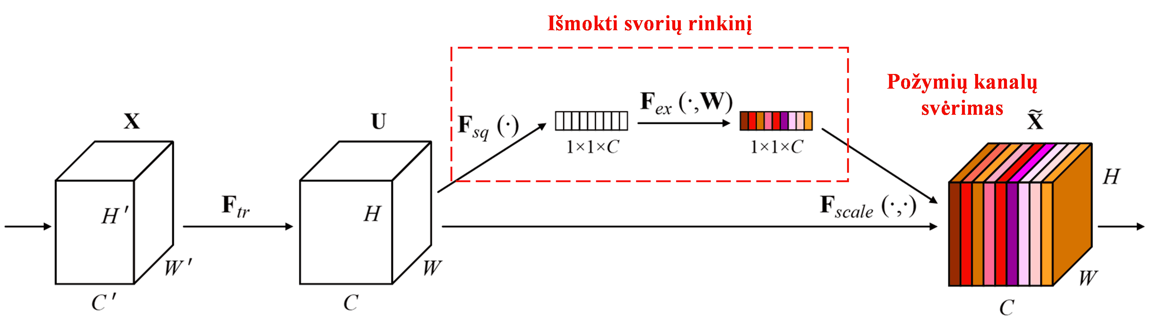 Squeeze-and-Excitation Network