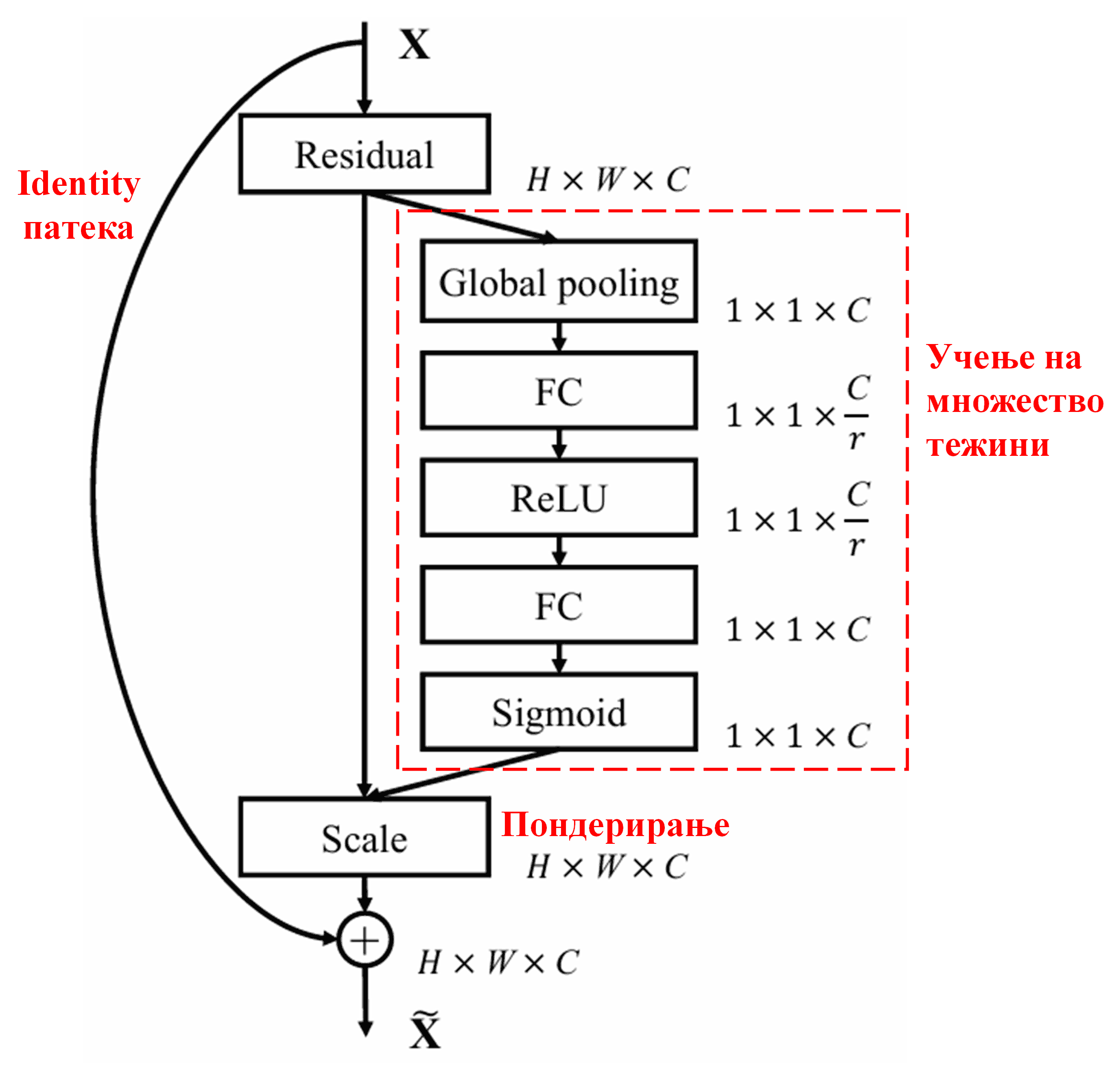 Squeeze-and-Excitation Network