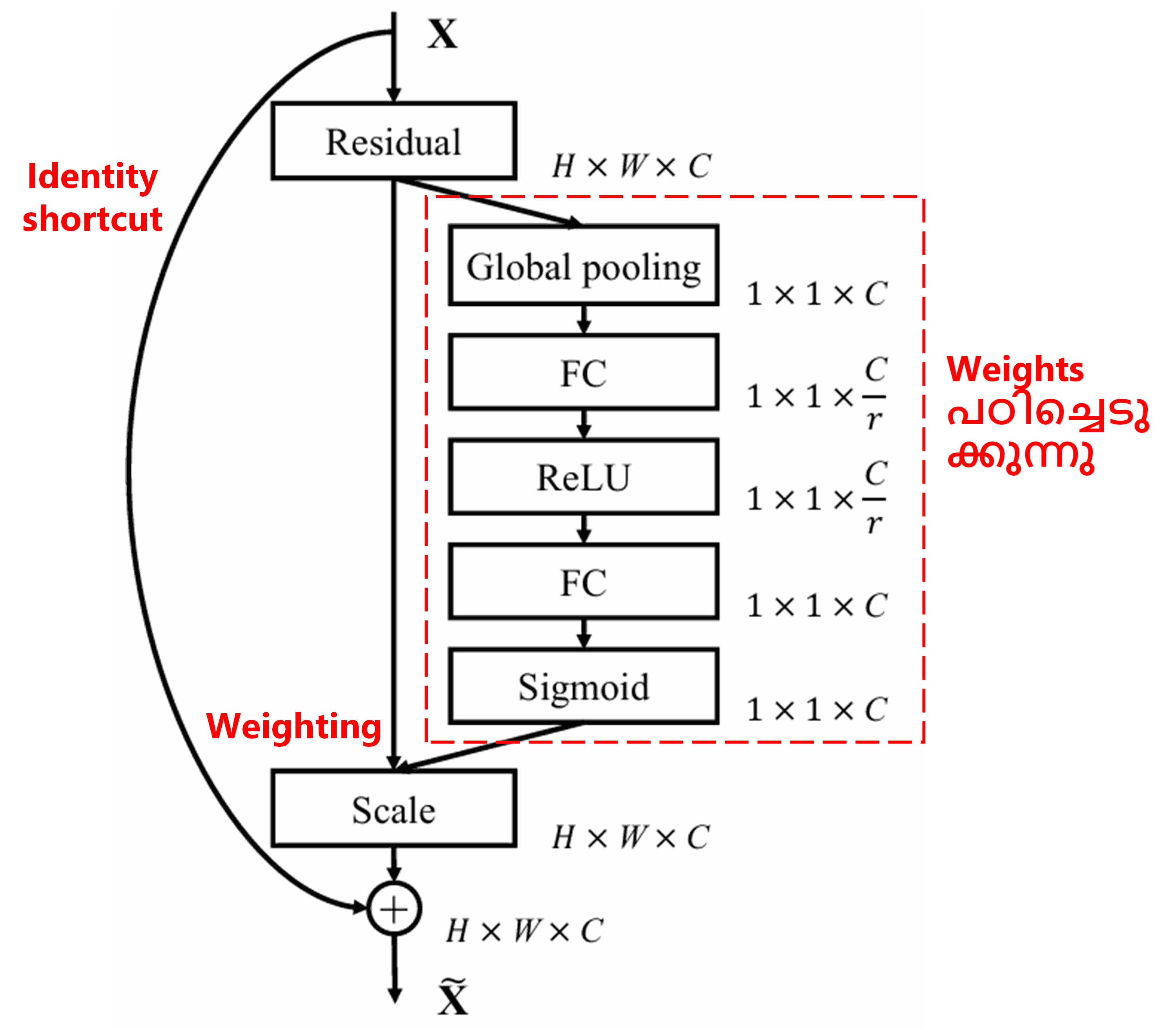 Squeeze-and-Excitation Network