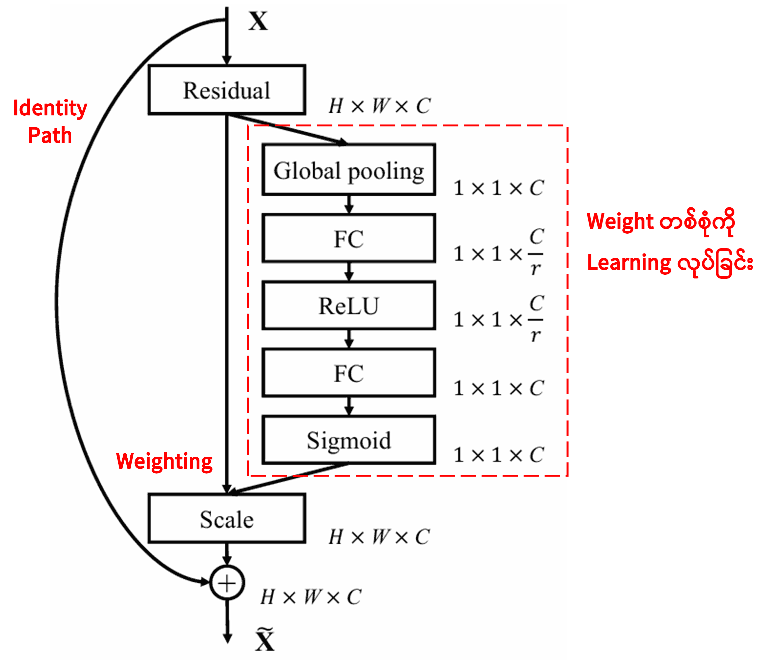 Squeeze-and-Excitation Network