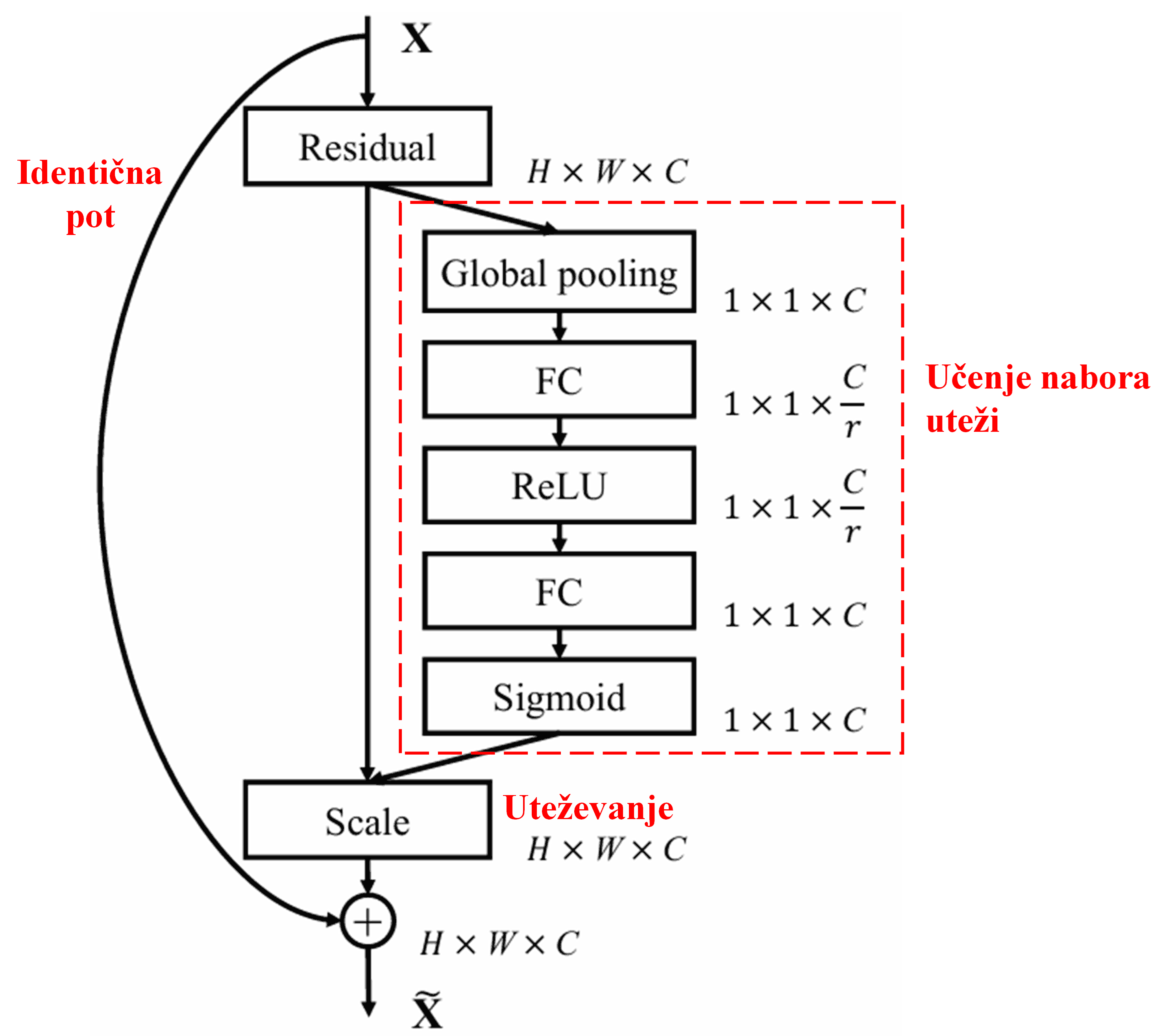 Squeeze-and-Excitation Network