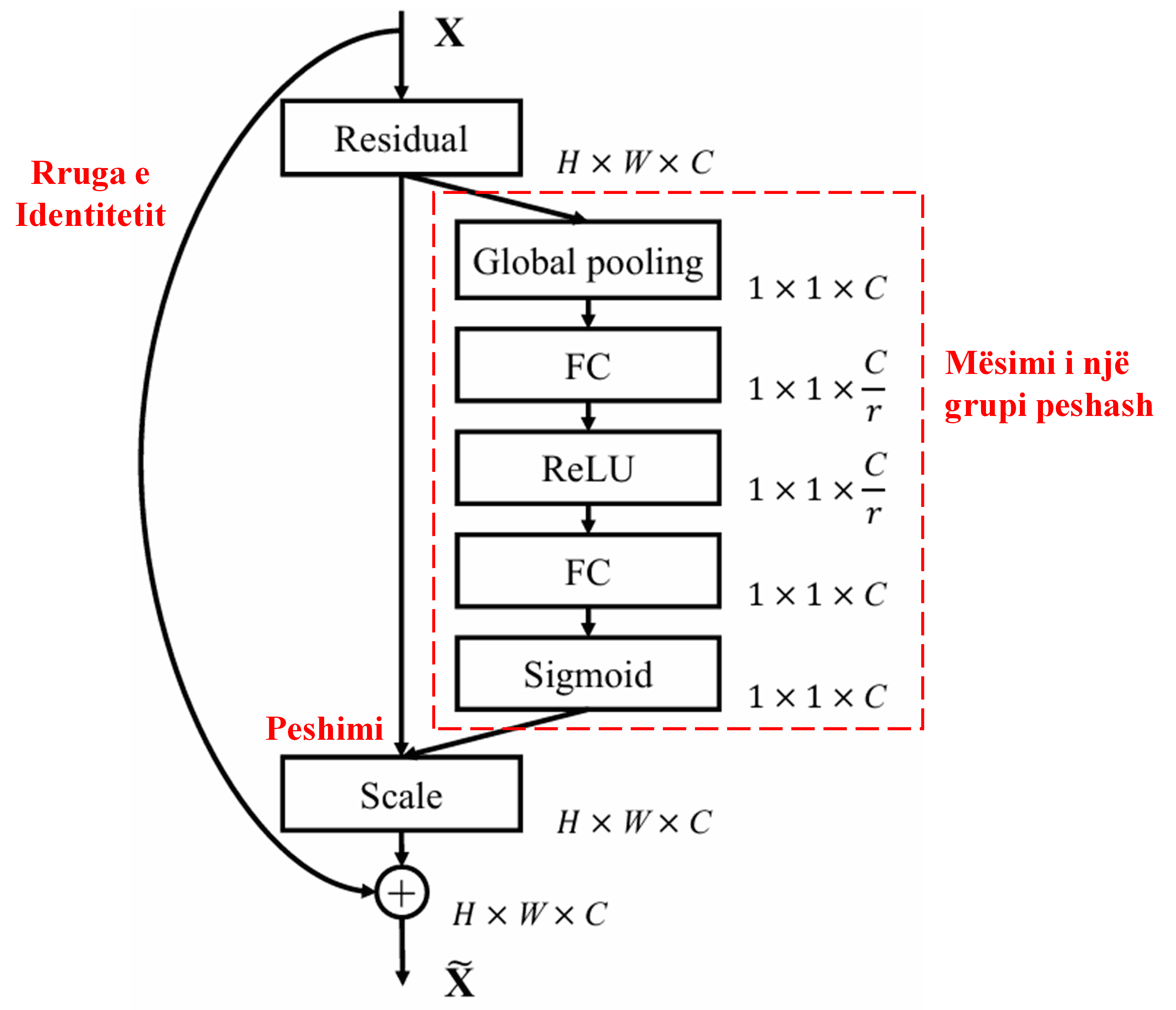 Squeeze-and-Excitation Network