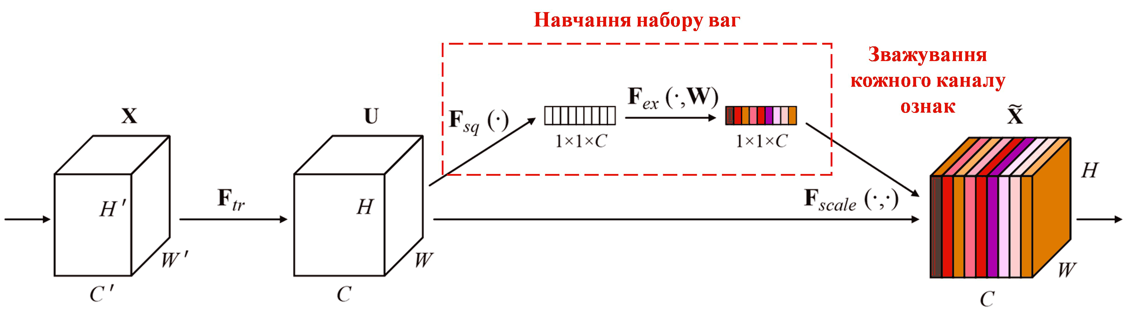 Squeeze-and-Excitation Network